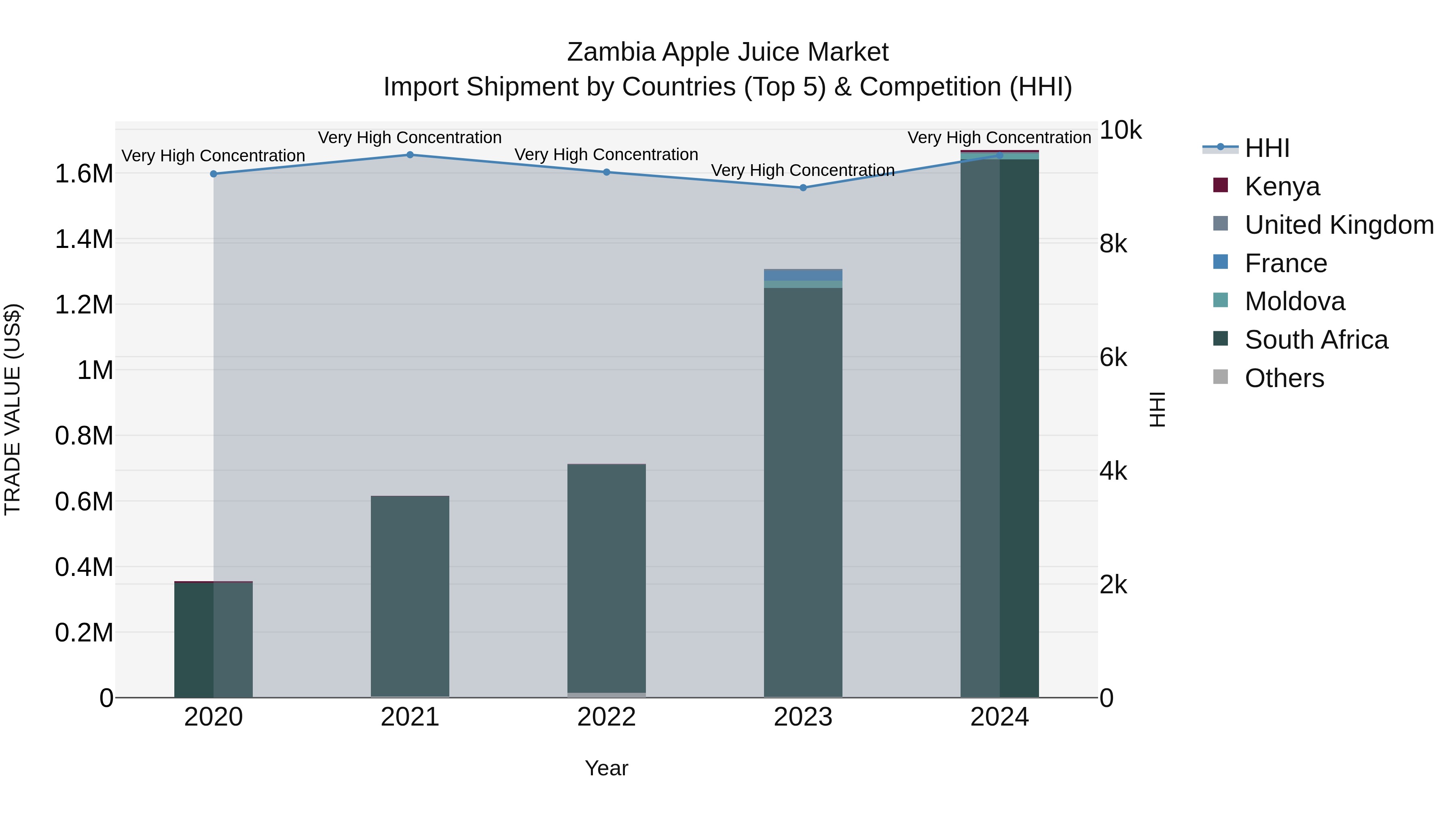 Zambia Apple Juice Market: Top 5 Importing Countries and Market Competition (HHI) Analysis