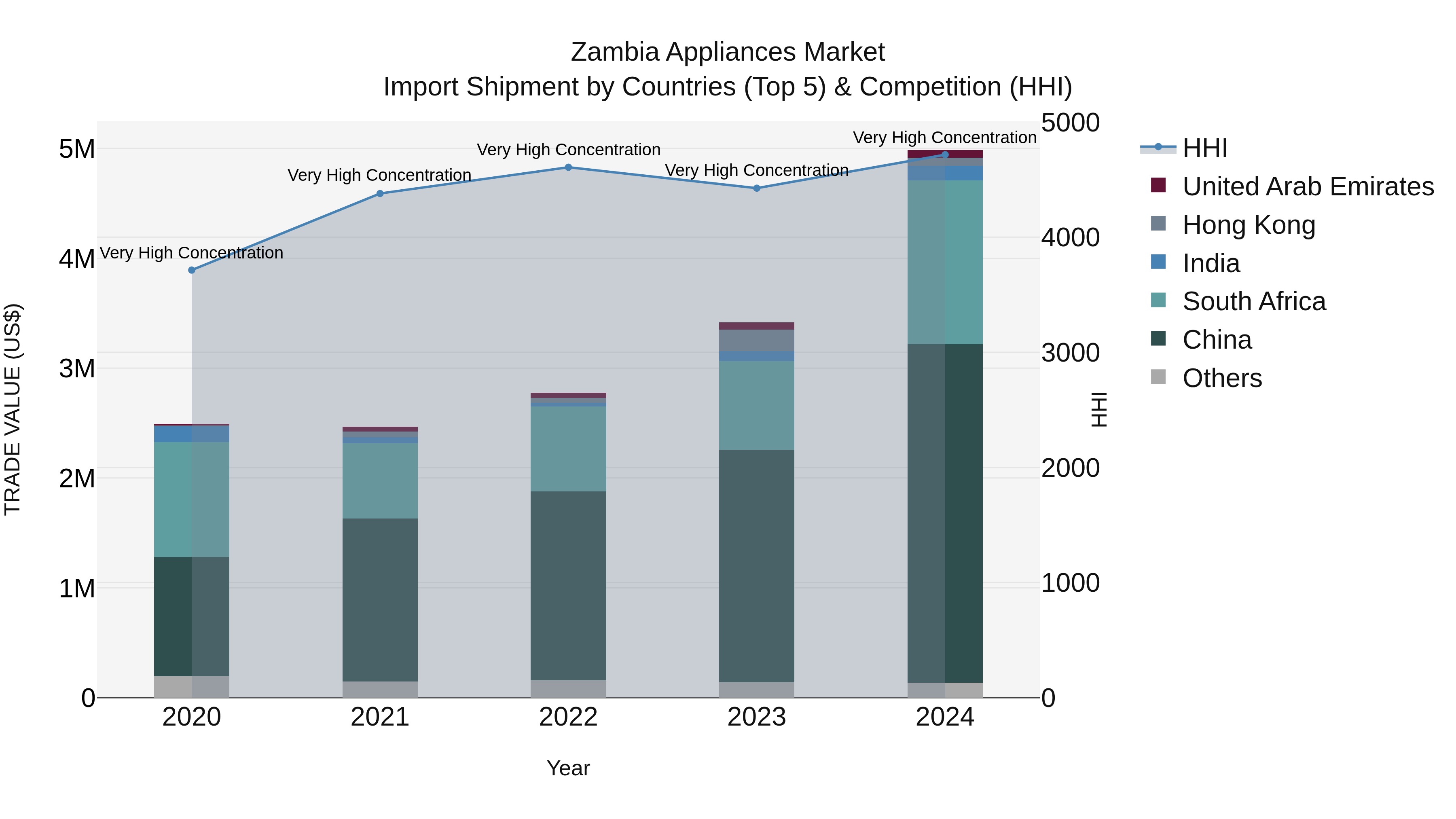Zambia Appliances Market: Top 5 Importing Countries and Market Competition (HHI) Analysis