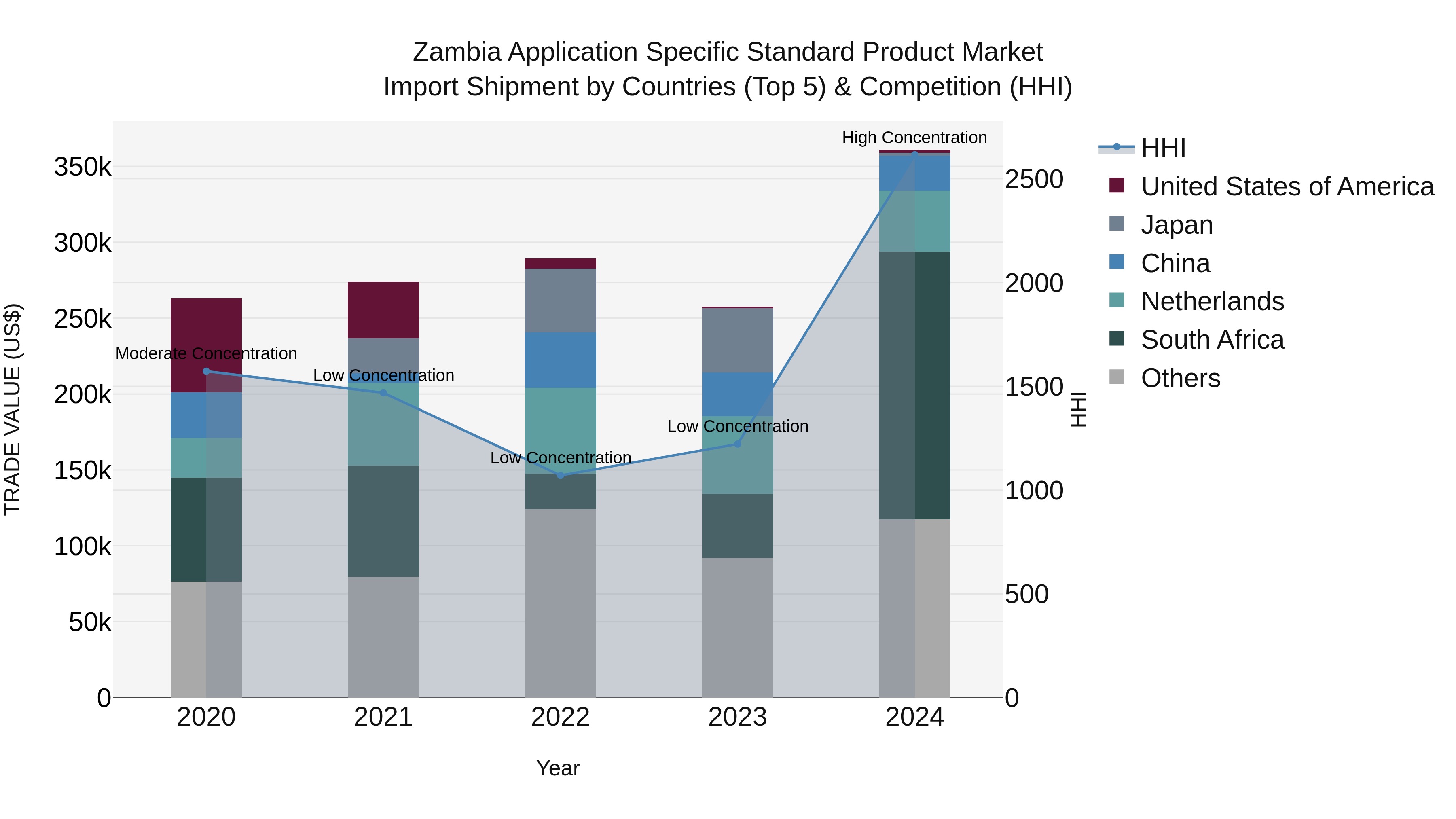 Zambia Application Specific Standard Product Market: Top 5 Importing Countries and Market Competition (HHI) Analysis