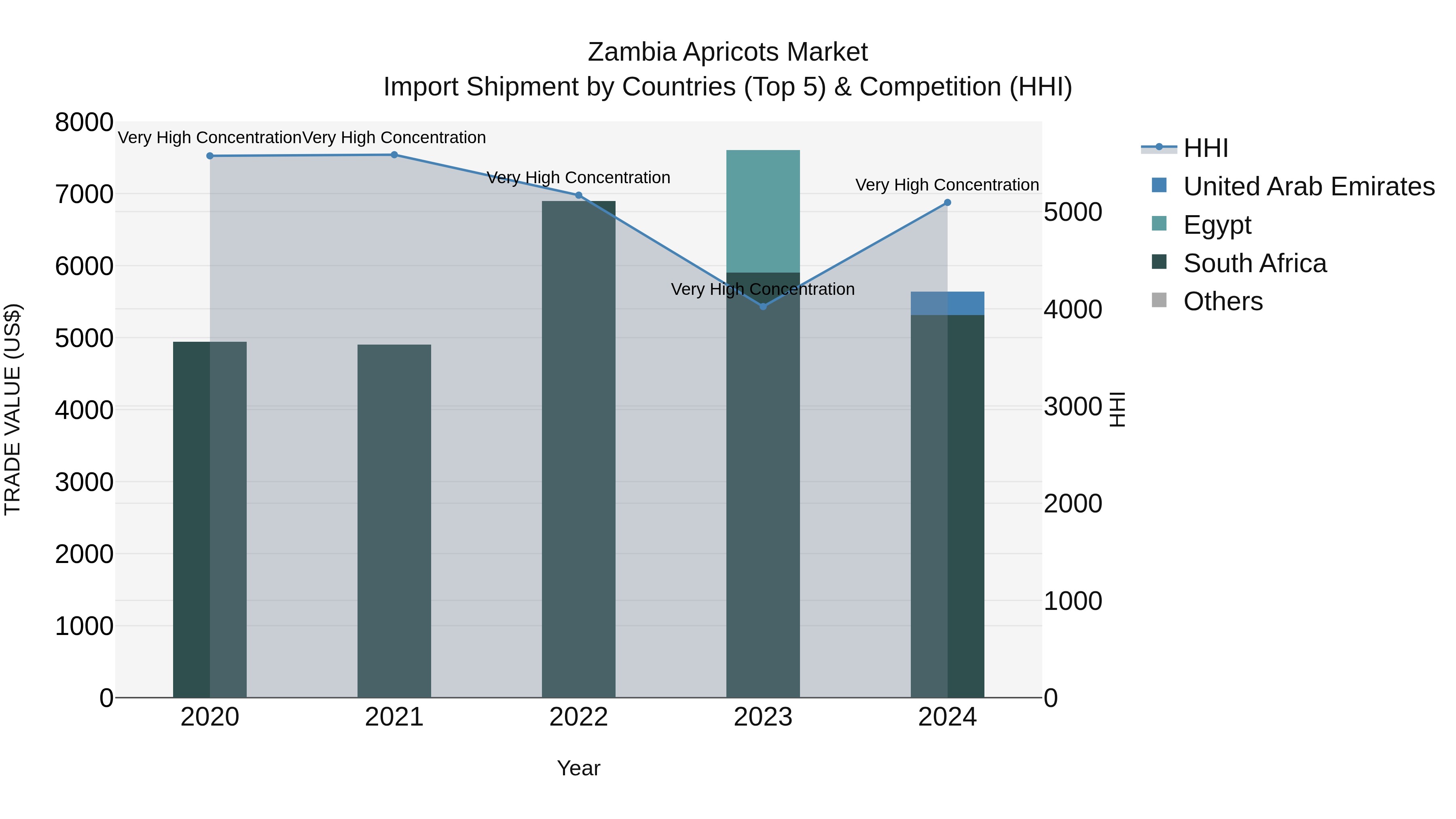 Zambia Apricots Market: Top 5 Importing Countries and Market Competition (HHI) Analysis