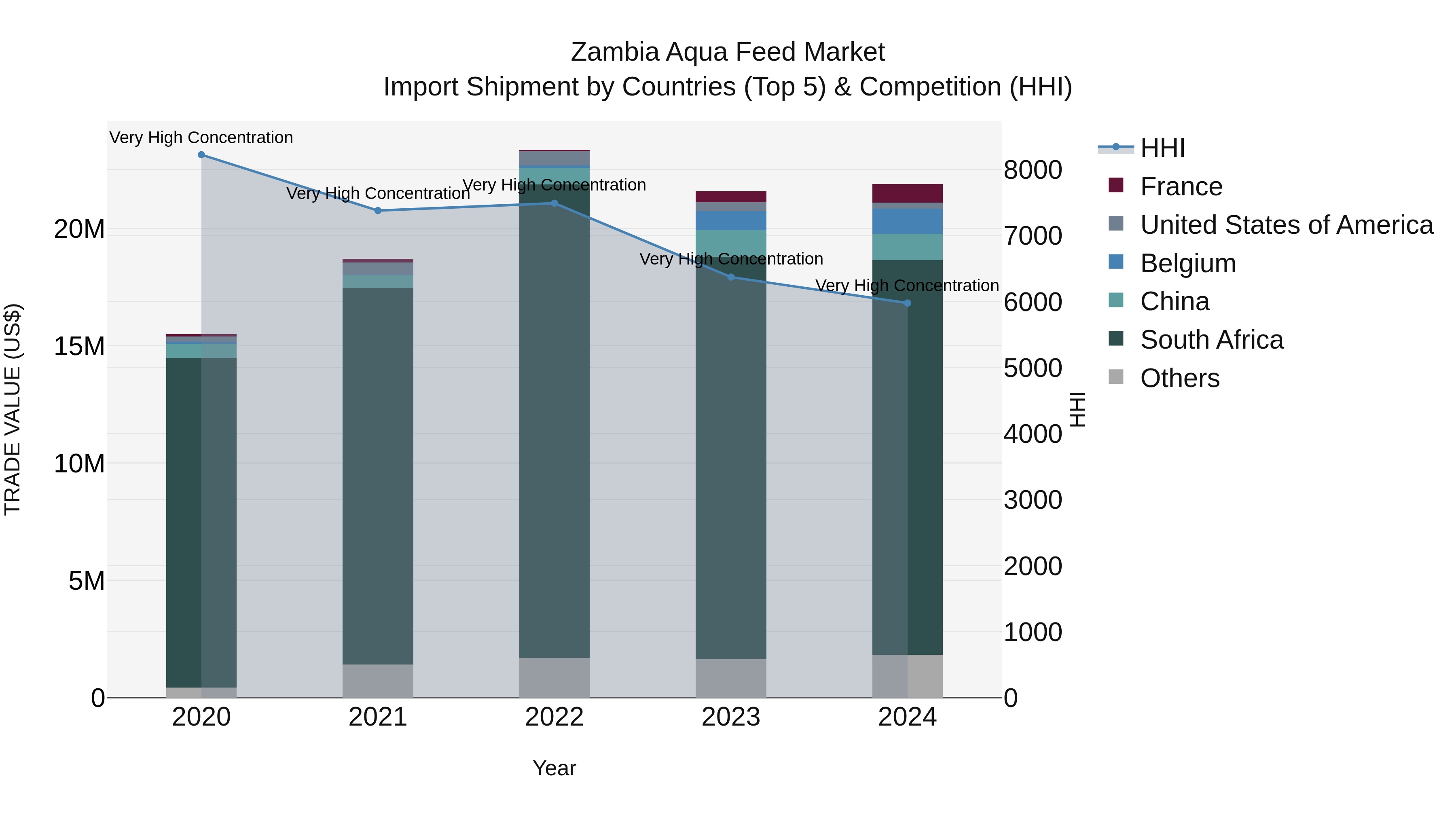 Zambia Aqua Feed Market: Top 5 Importing Countries and Market Competition (HHI) Analysis