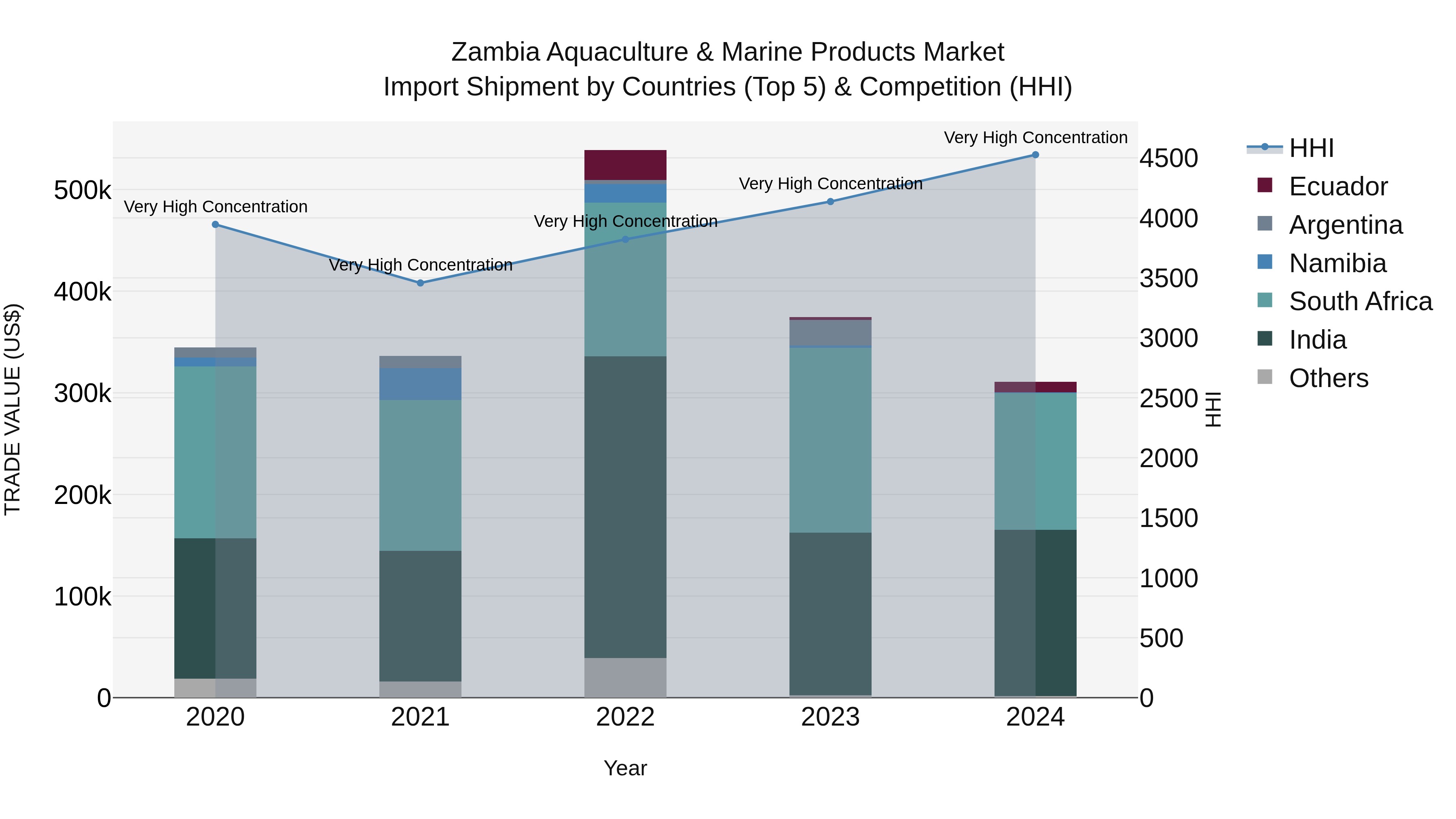 Zambia Aquaculture & Marine Products Market: Top 5 Importing Countries and Market Competition (HHI) Analysis