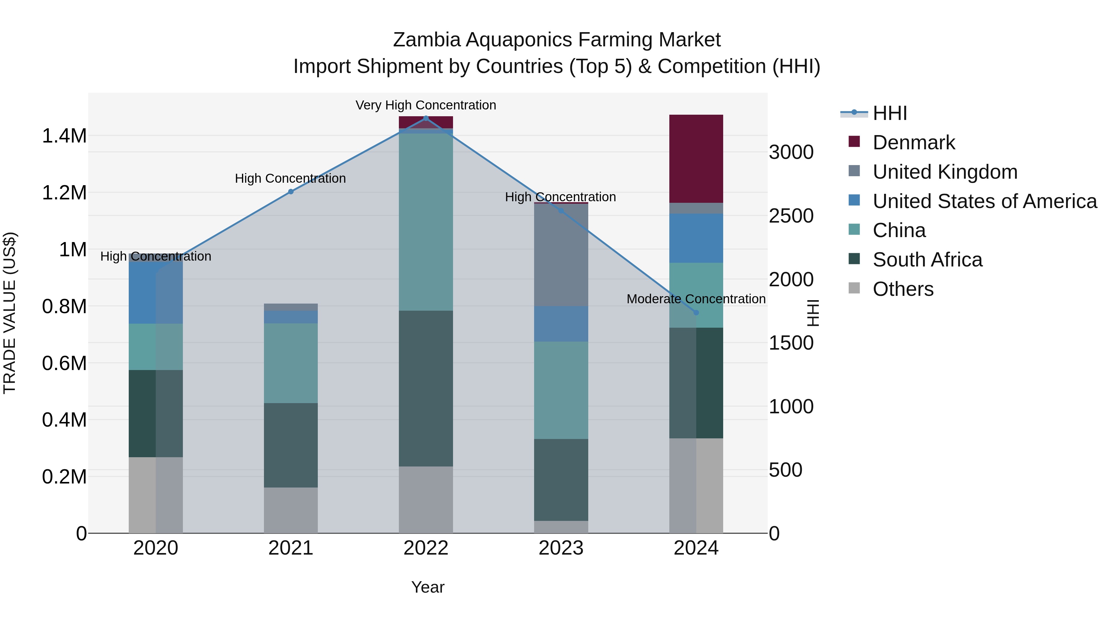 Zambia Aquaponics Farming Market: Top 5 Importing Countries and Market Competition (HHI) Analysis