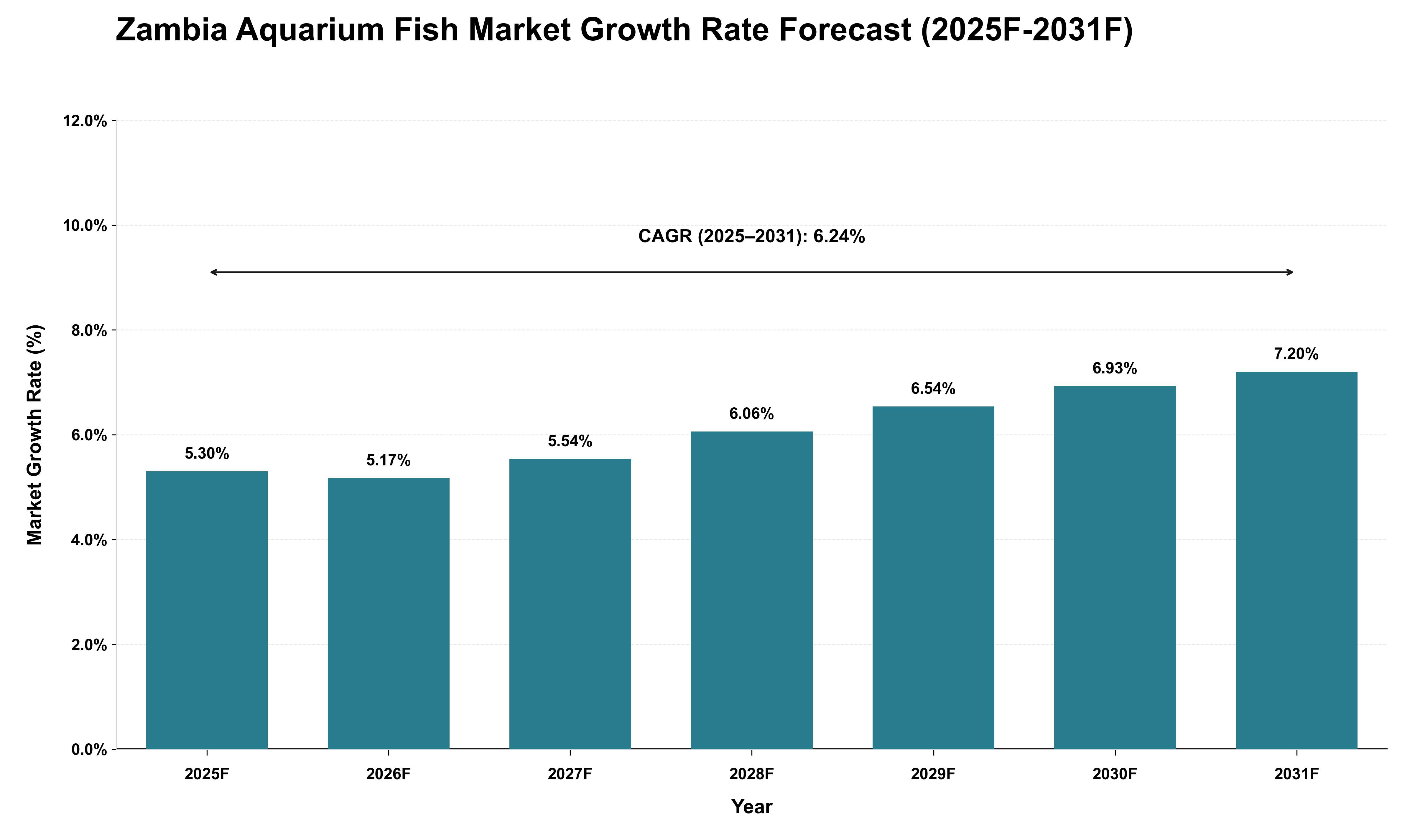 Zambia Aquarium Fish Market Growth Rate Analysis (2025 - 2031)
