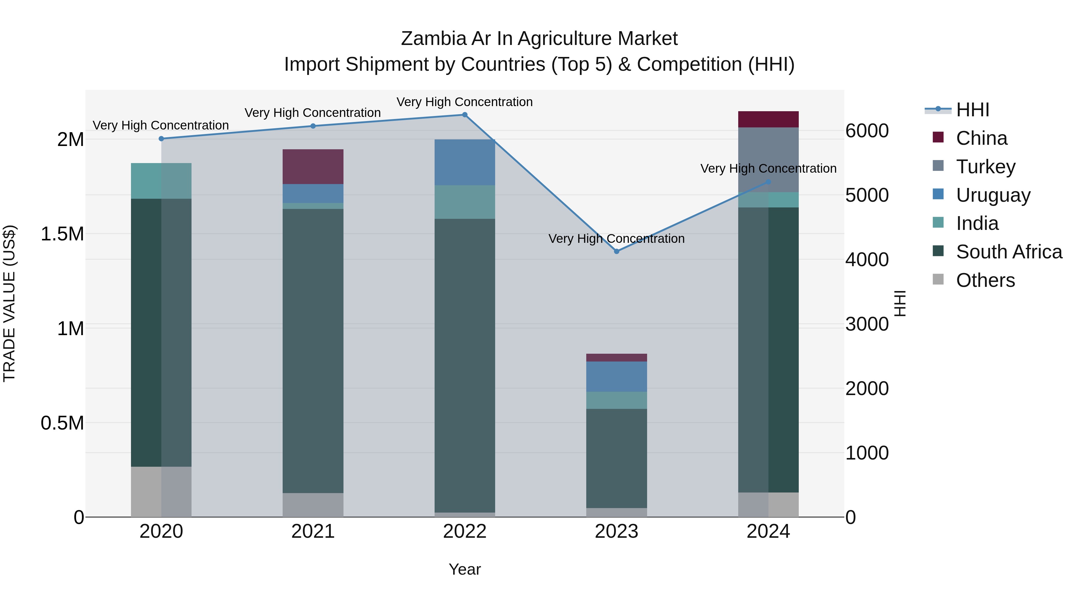 Zambia Ar in Agriculture Market: Top 5 Importing Countries and Market Competition (HHI) Analysis