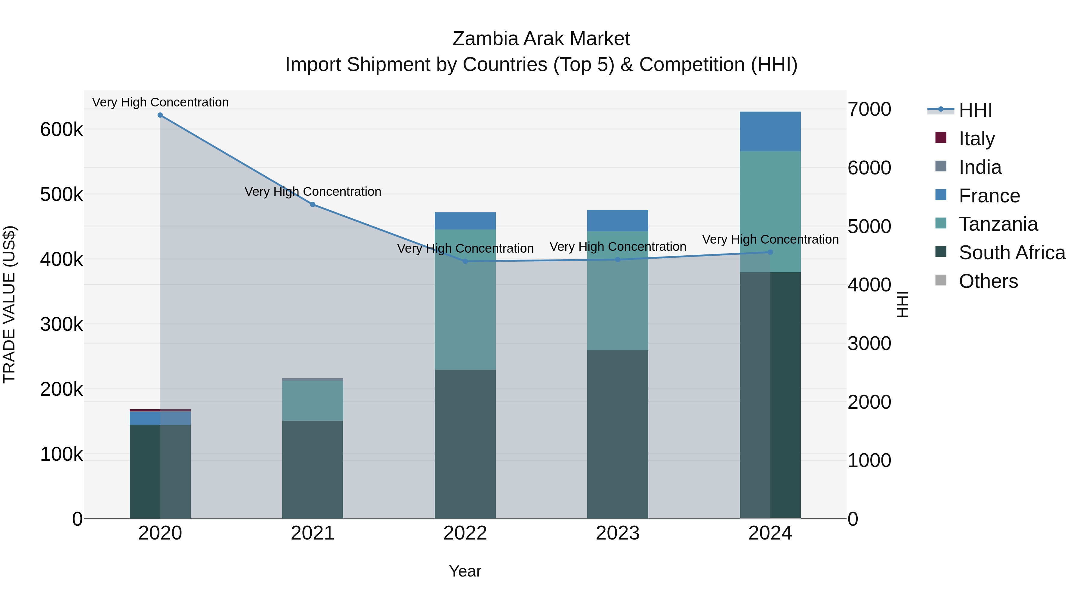 Zambia Arak Market: Top 5 Importing Countries and Market Competition (HHI) Analysis