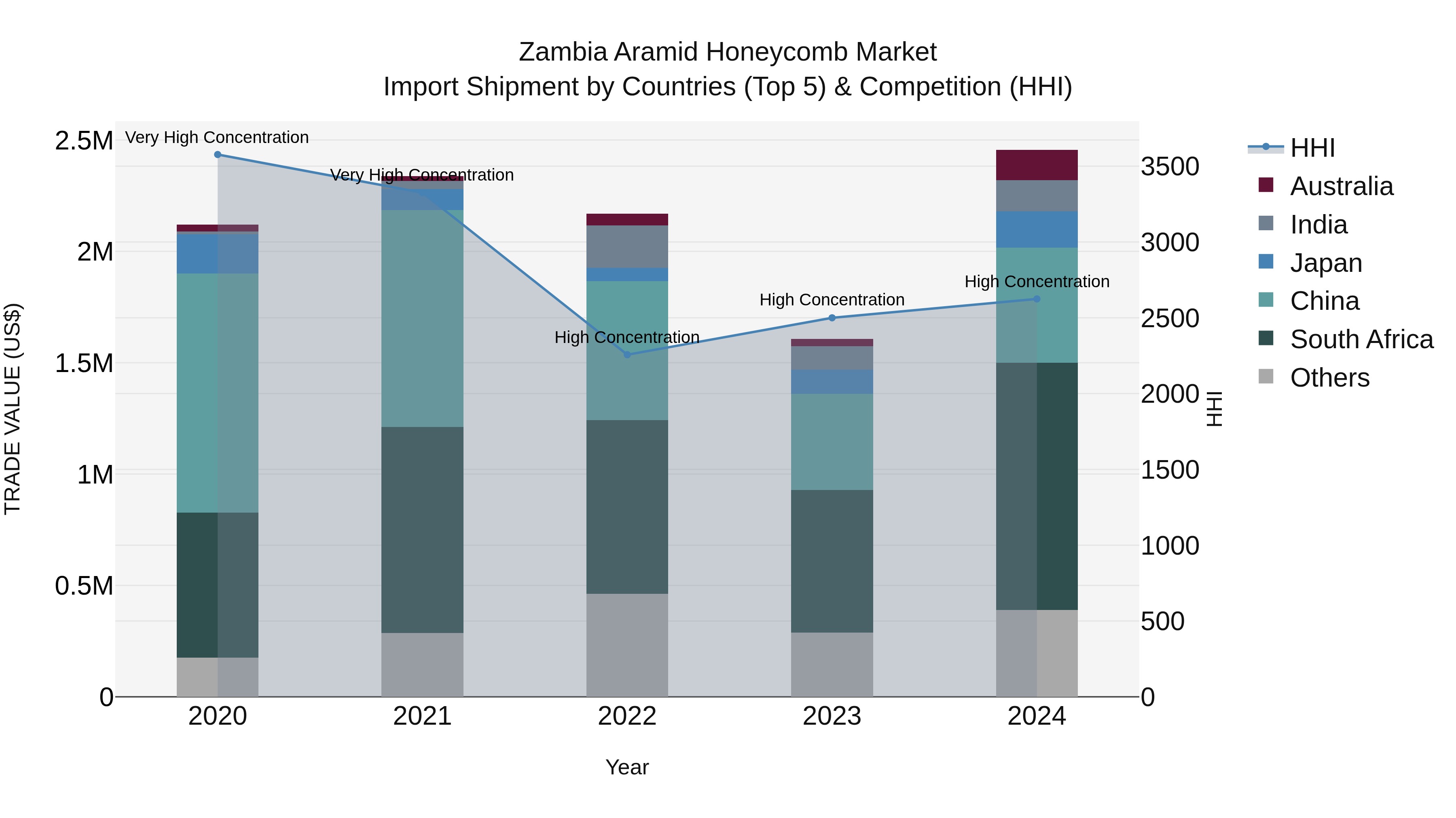 Zambia Aramid Honeycomb Market: Top 5 Importing Countries and Market Competition (HHI) Analysis