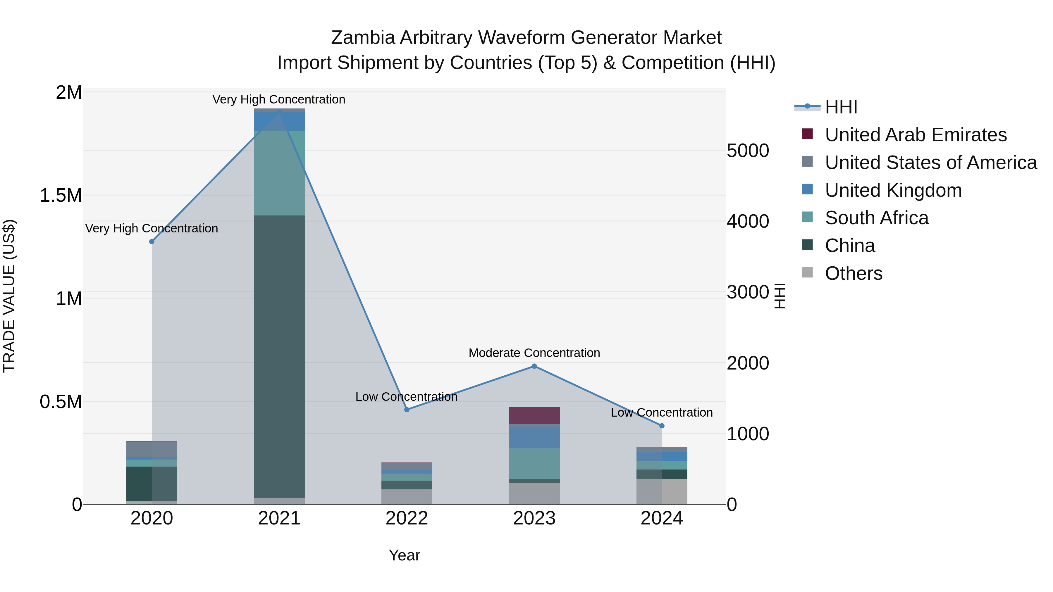 Zambia Arbitrary Waveform Generator Market: Top 5 Importing Countries and Market Competition (HHI) Analysis
