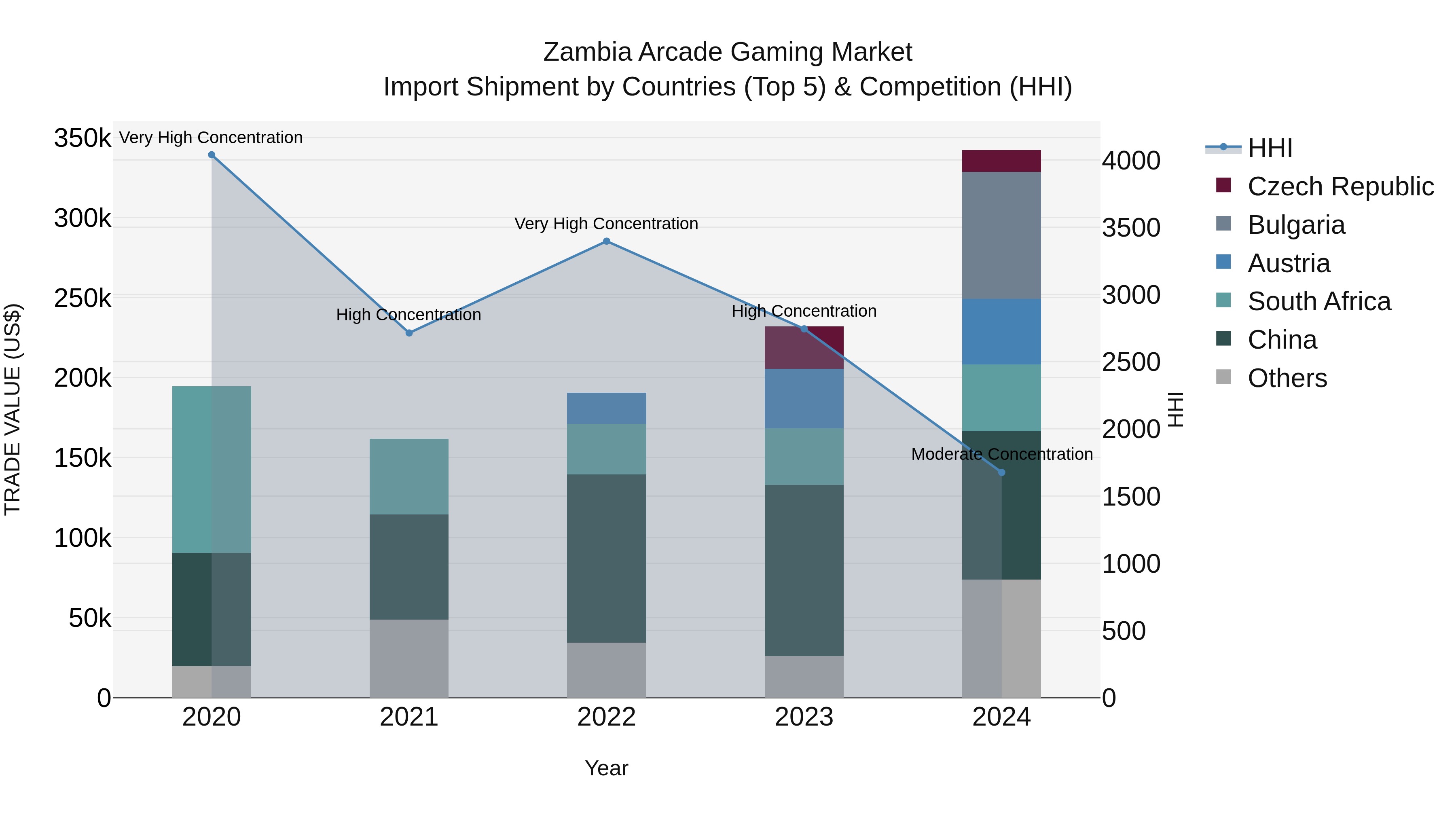 Zambia Arcade Gaming Market: Top 5 Importing Countries and Market Competition (HHI) Analysis