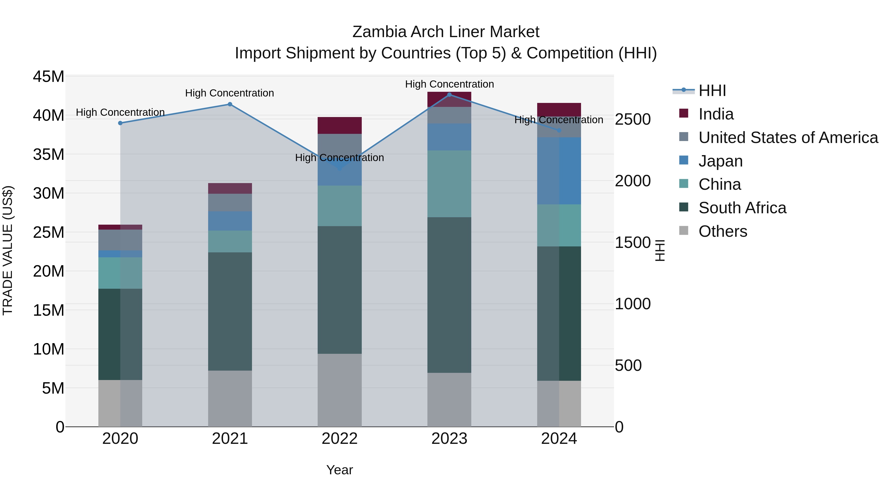Zambia Arch Liner Market: Top 5 Importing Countries and Market Competition (HHI) Analysis