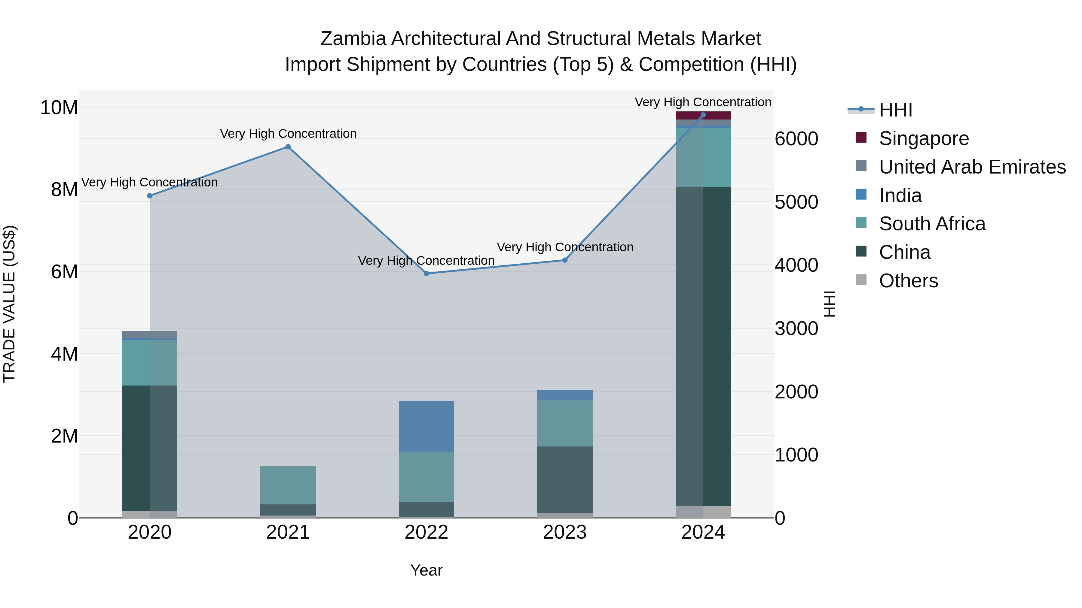 Zambia Architectural and Structural Metals Market: Top 5 Importing Countries and Market Competition (HHI) Analysis