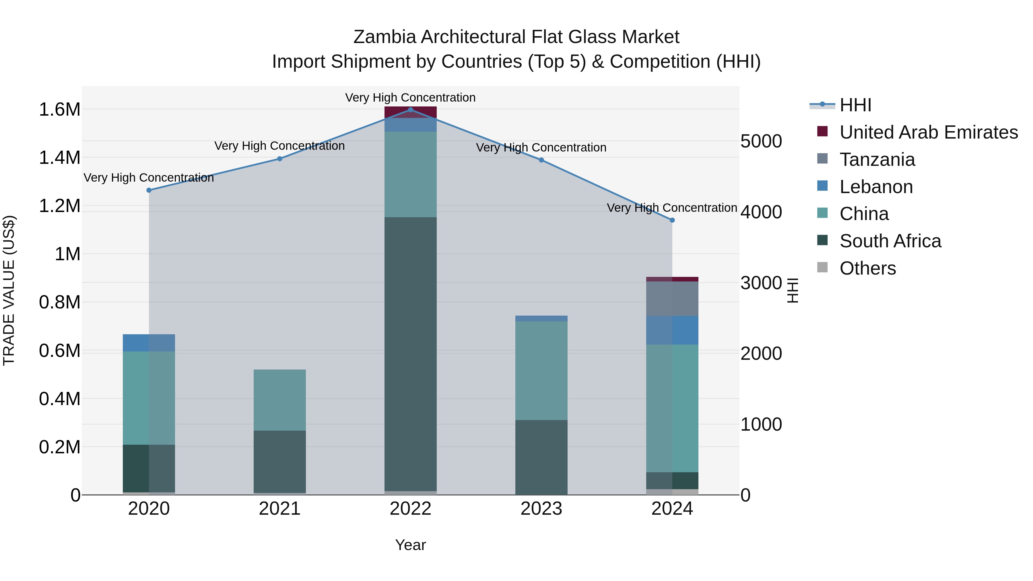 Zambia Architectural Flat Glass Market: Top 5 Importing Countries and Market Competition (HHI) Analysis