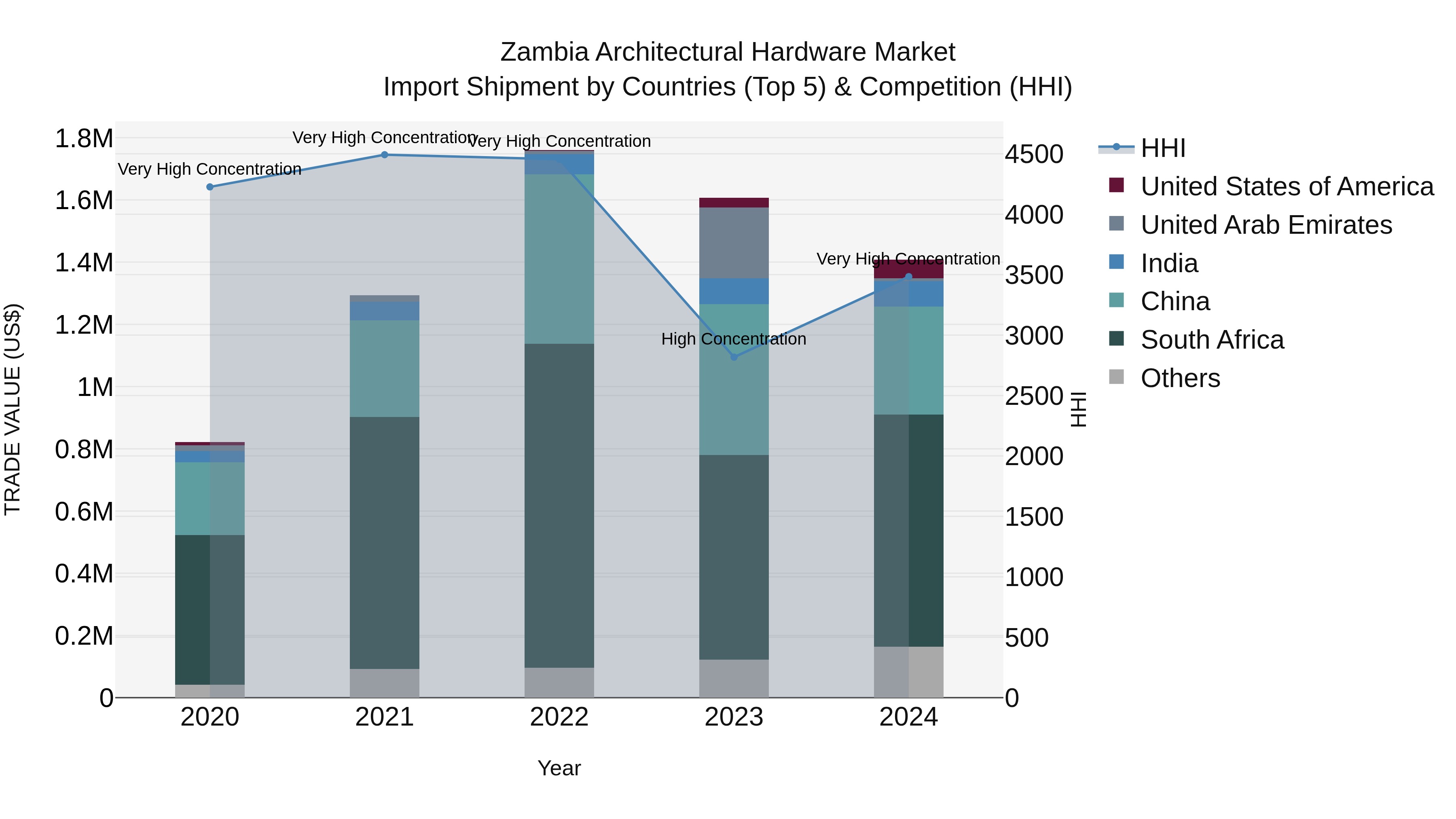 Zambia Architectural Hardware Market: Top 5 Importing Countries and Market Competition (HHI) Analysis