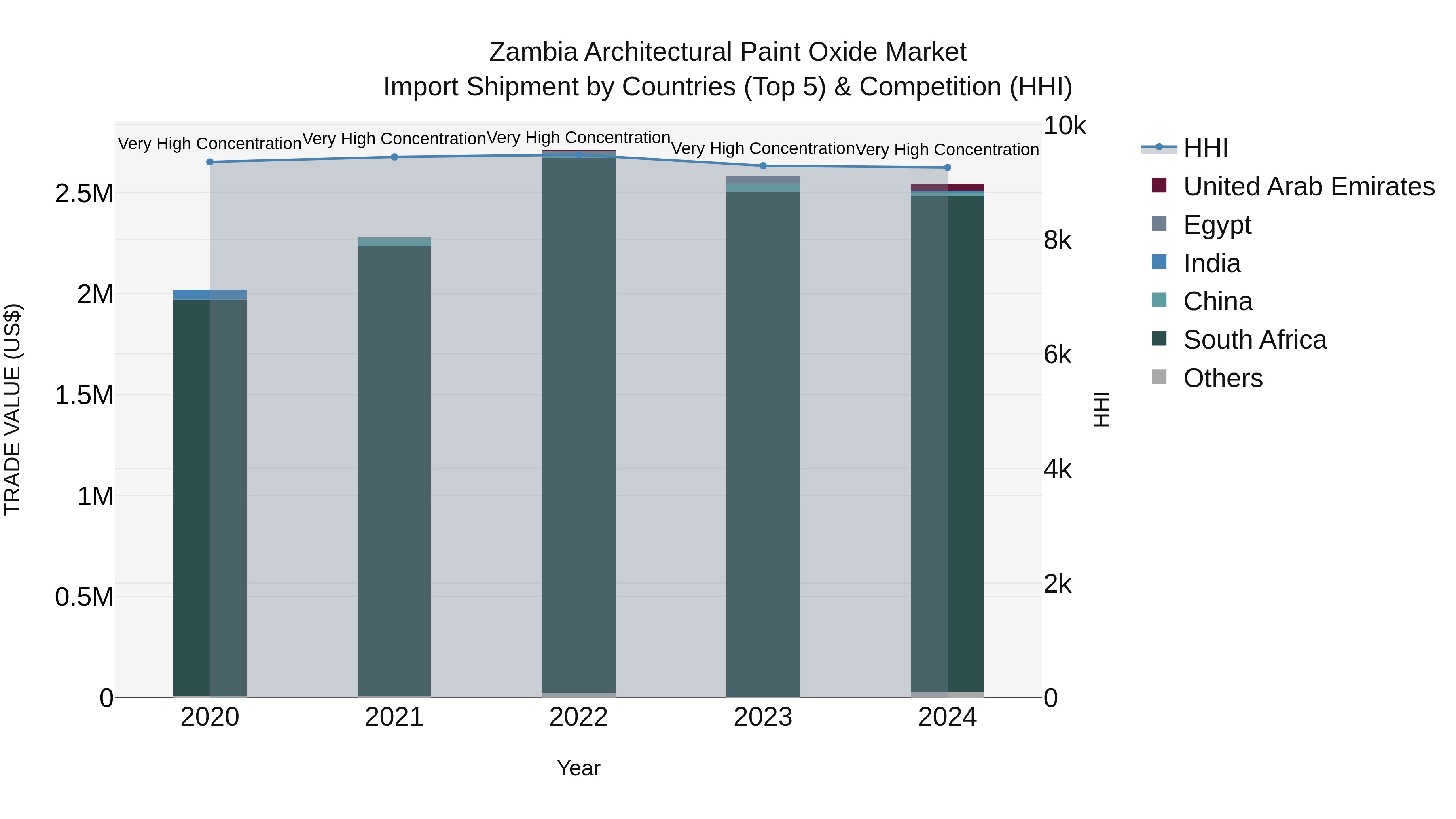 Zambia Architectural Paint Oxide Market: Top 5 Importing Countries and Market Competition (HHI) Analysis