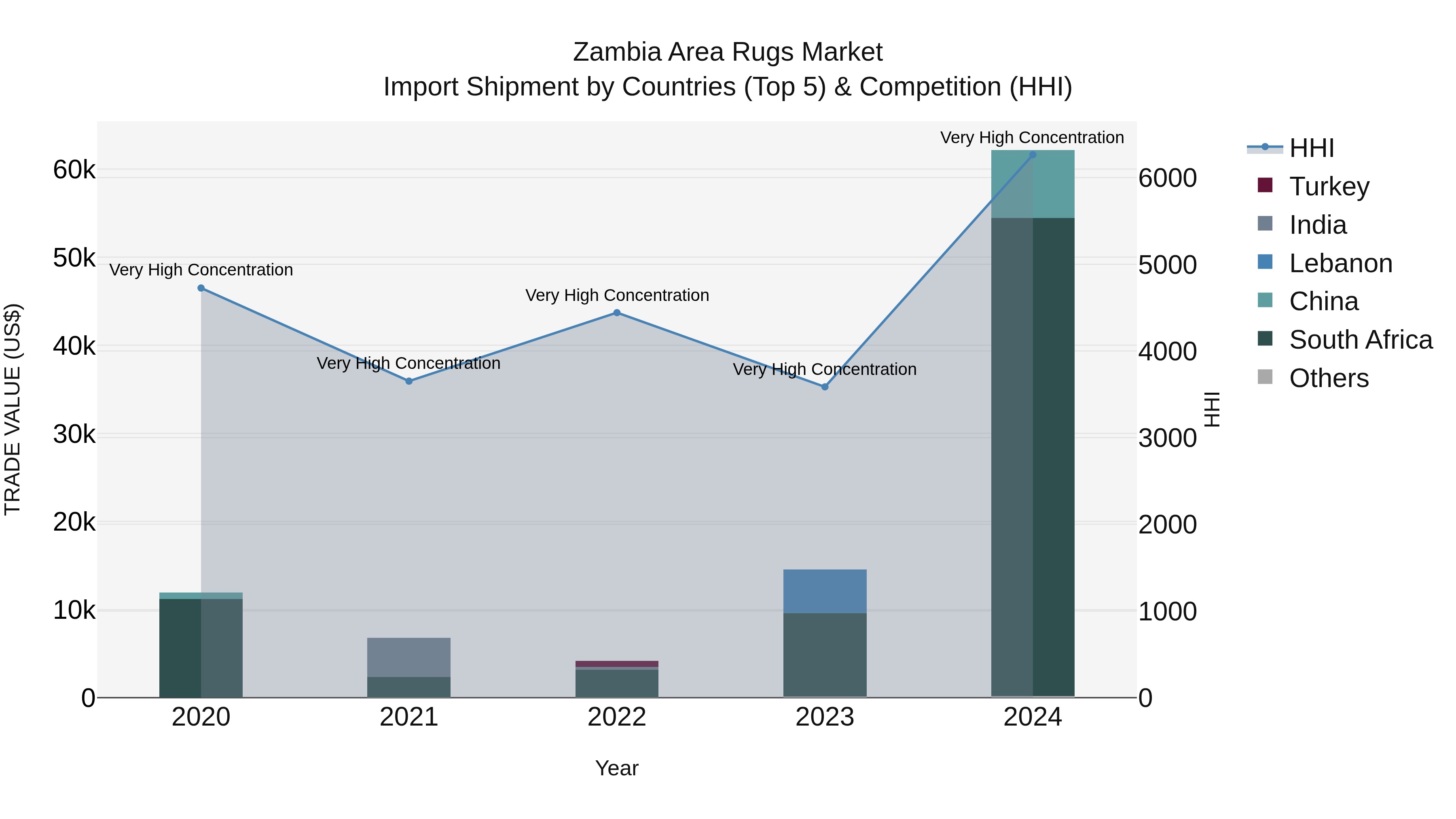 Zambia Area Rugs Market: Top 5 Importing Countries and Market Competition (HHI) Analysis