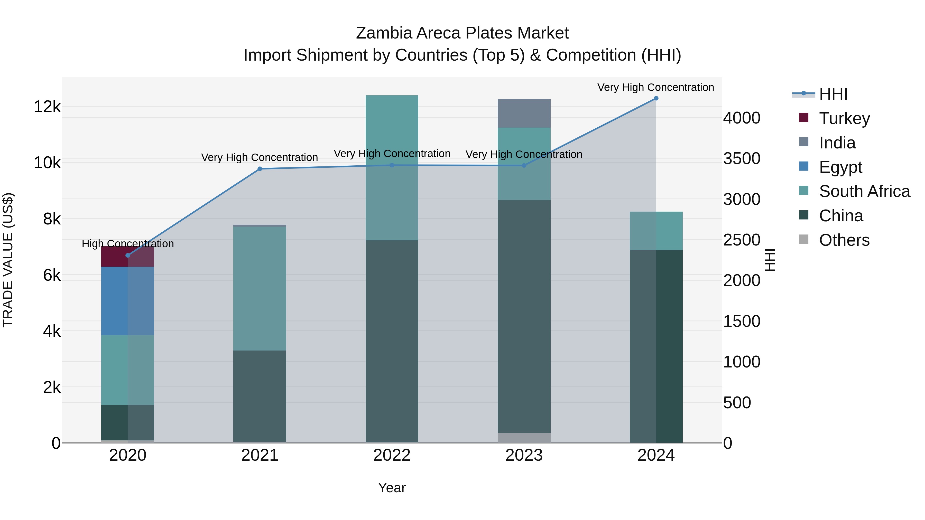 Zambia Areca Plates Market: Top 5 Importing Countries and Market Competition (HHI) Analysis