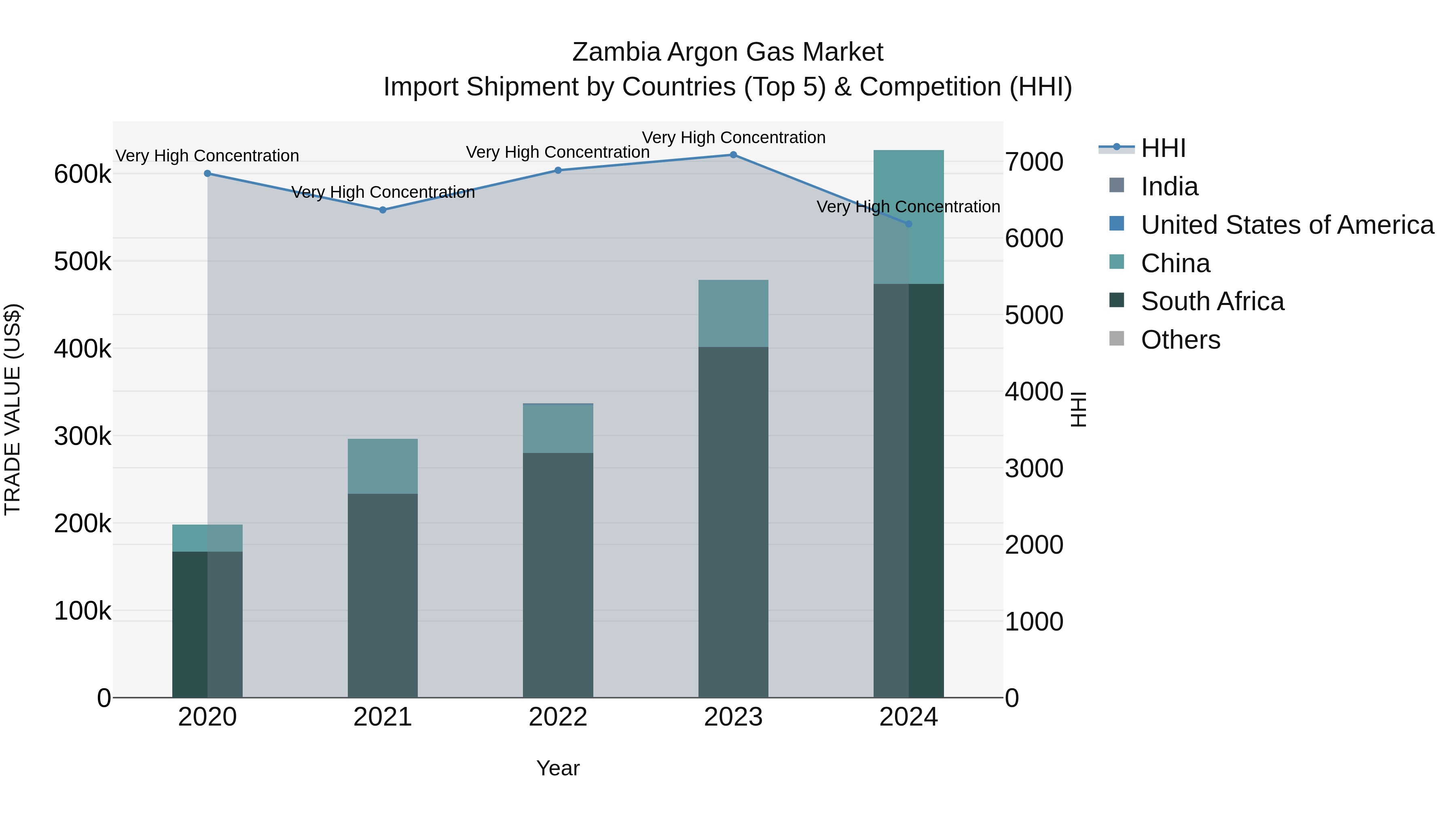 Zambia Argon Gas Market: Top 5 Importing Countries and Market Competition (HHI) Analysis