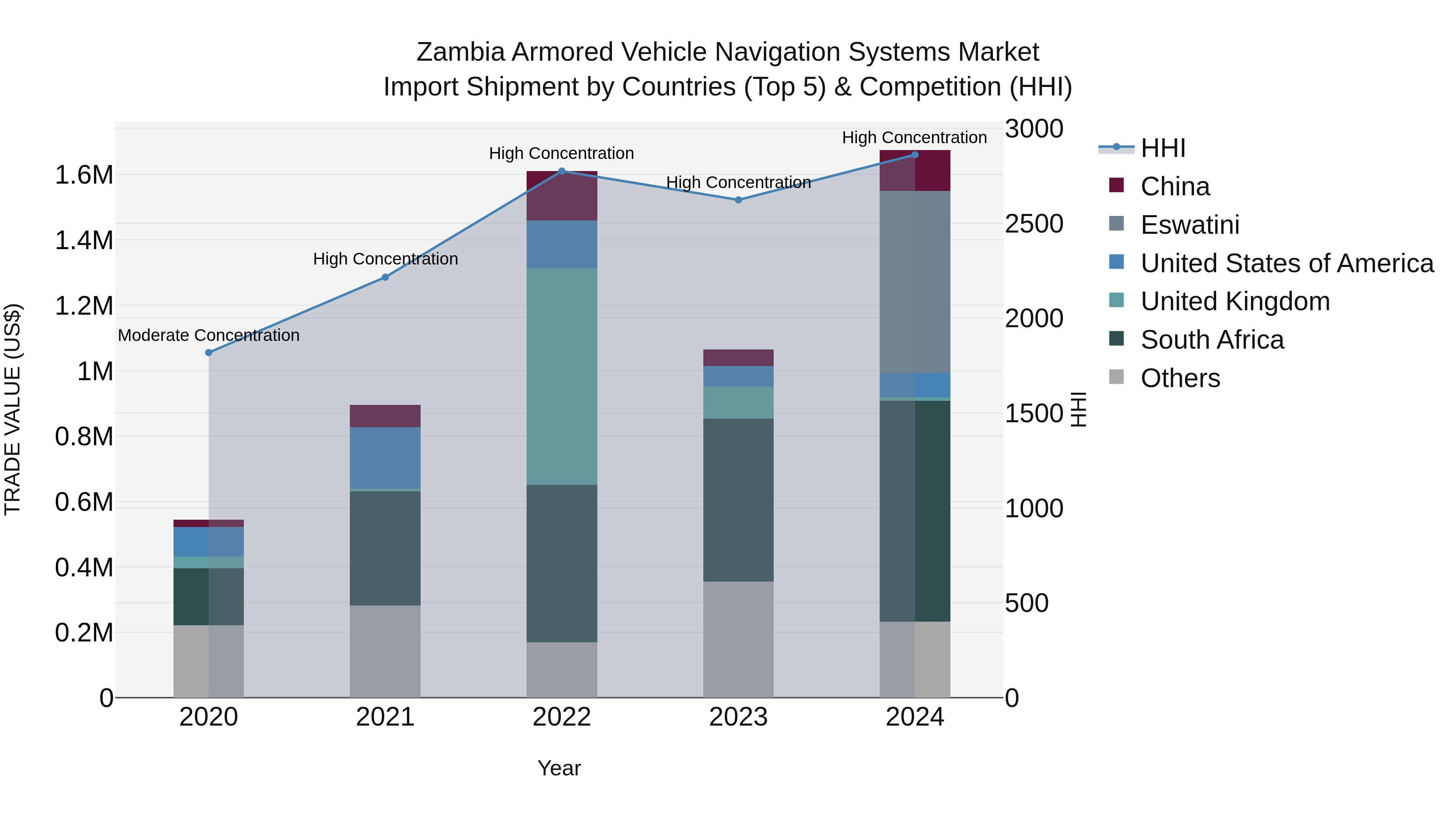 Zambia Armored Vehicle Navigation Systems Market: Top 5 Importing Countries and Market Competition (HHI) Analysis