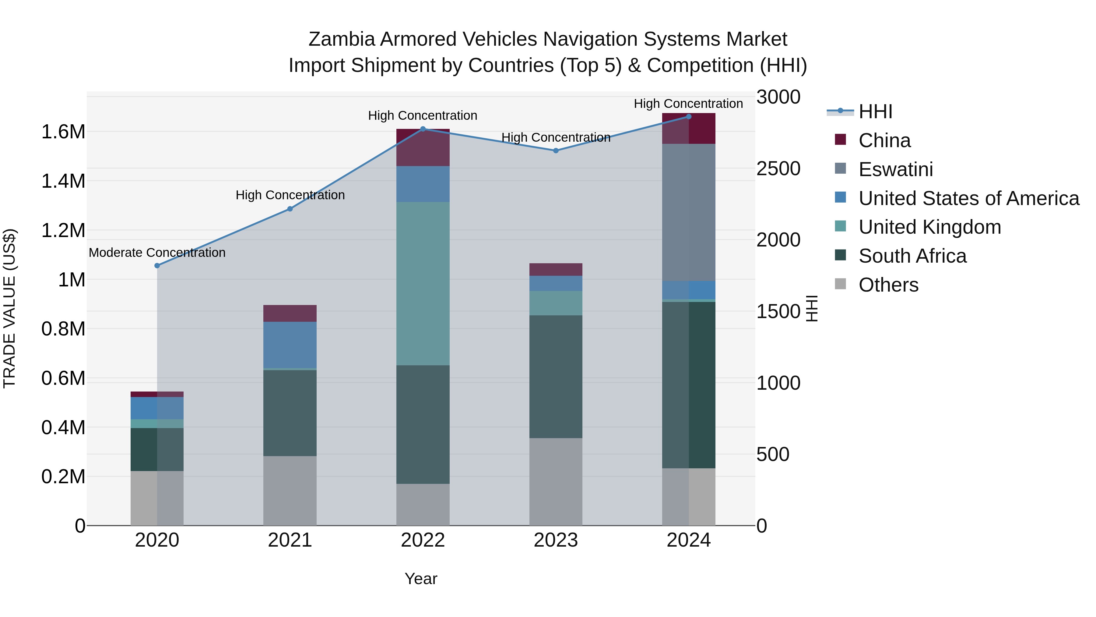 Zambia Armored Vehicles Navigation Systems Market: Top 5 Importing Countries and Market Competition (HHI) Analysis