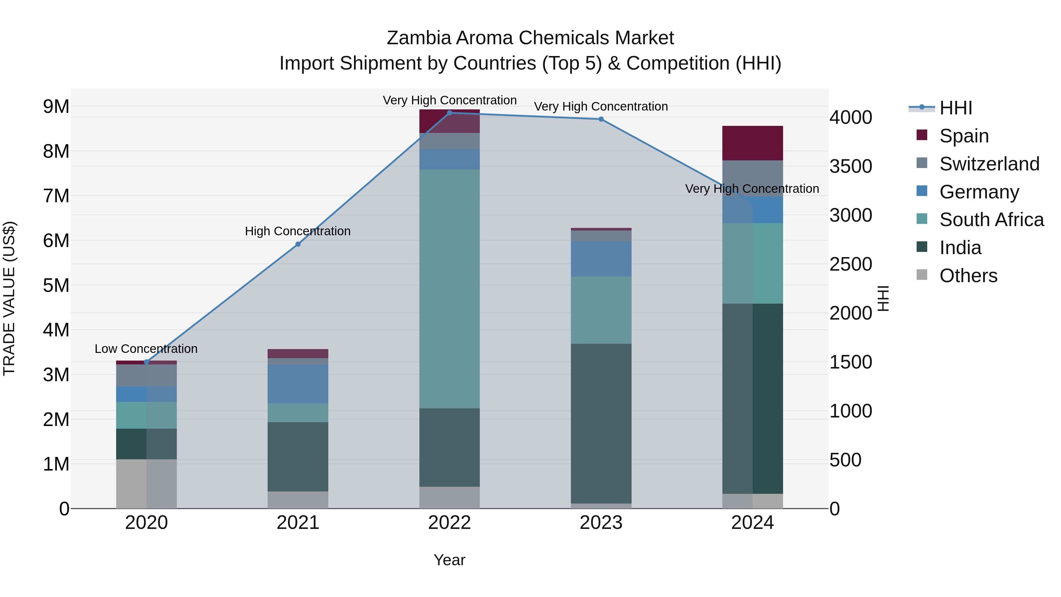 Zambia Aroma Chemicals Market: Top 5 Importing Countries and Market Competition (HHI) Analysis