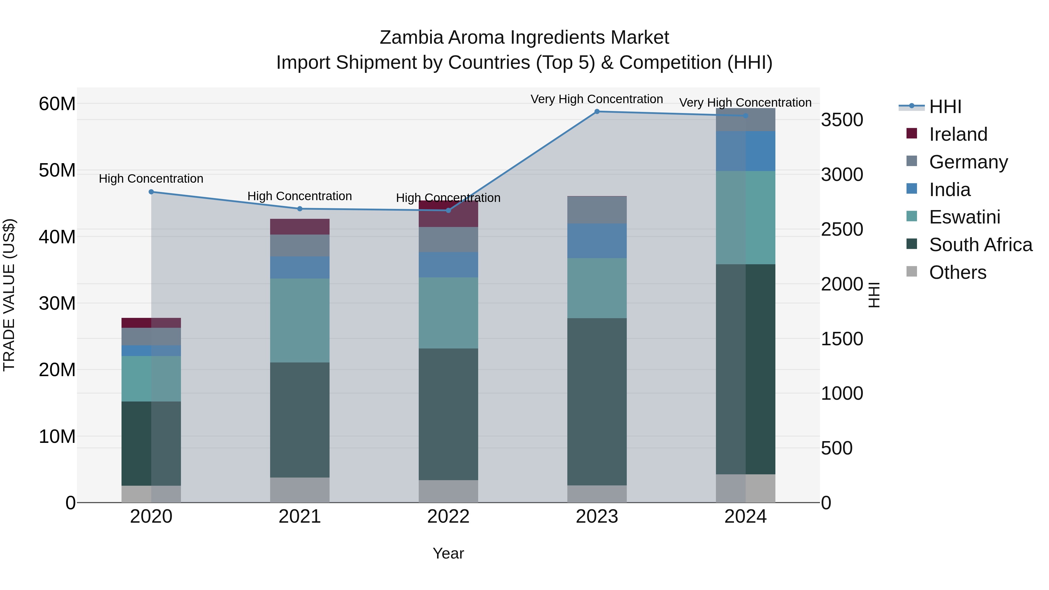 Zambia Aroma Ingredients Market: Top 5 Importing Countries and Market Competition (HHI) Analysis