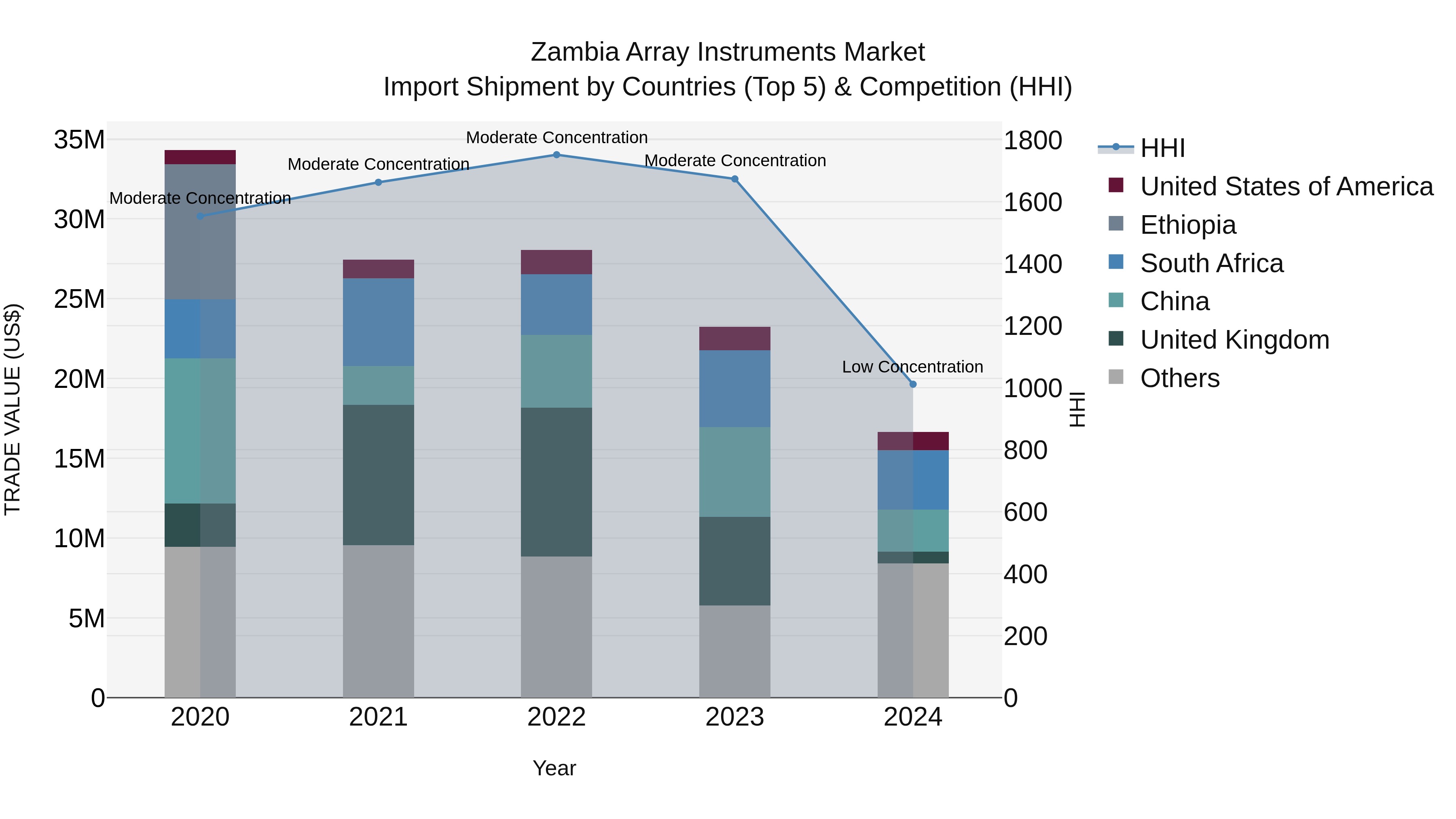 Zambia Array Instruments Market: Top 5 Importing Countries and Market Competition (HHI) Analysis