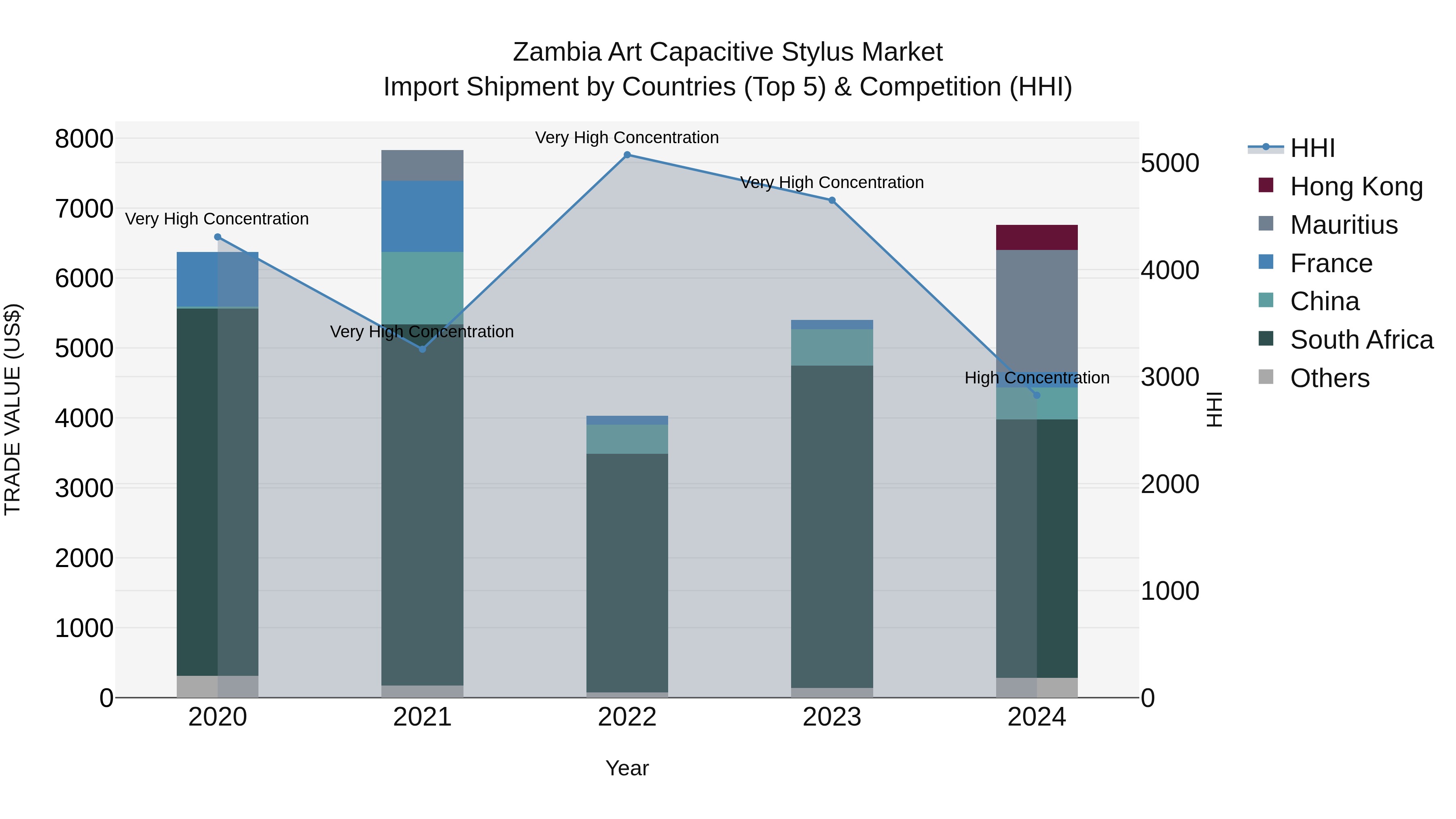 Zambia Art Capacitive Stylus Market: Top 5 Importing Countries and Market Competition (HHI) Analysis