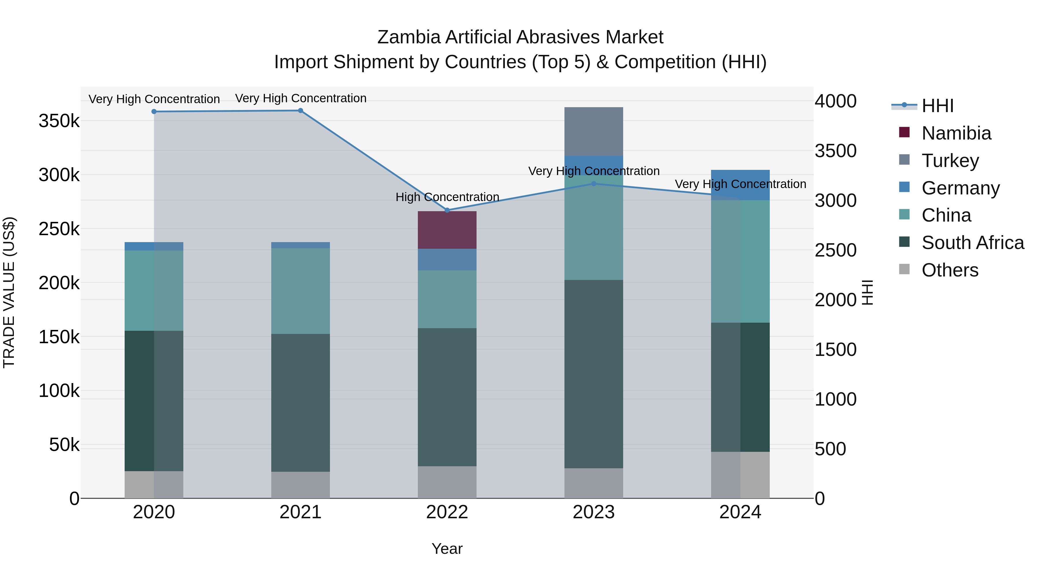 Zambia Artificial Abrasives Market: Top 5 Importing Countries and Market Competition (HHI) Analysis