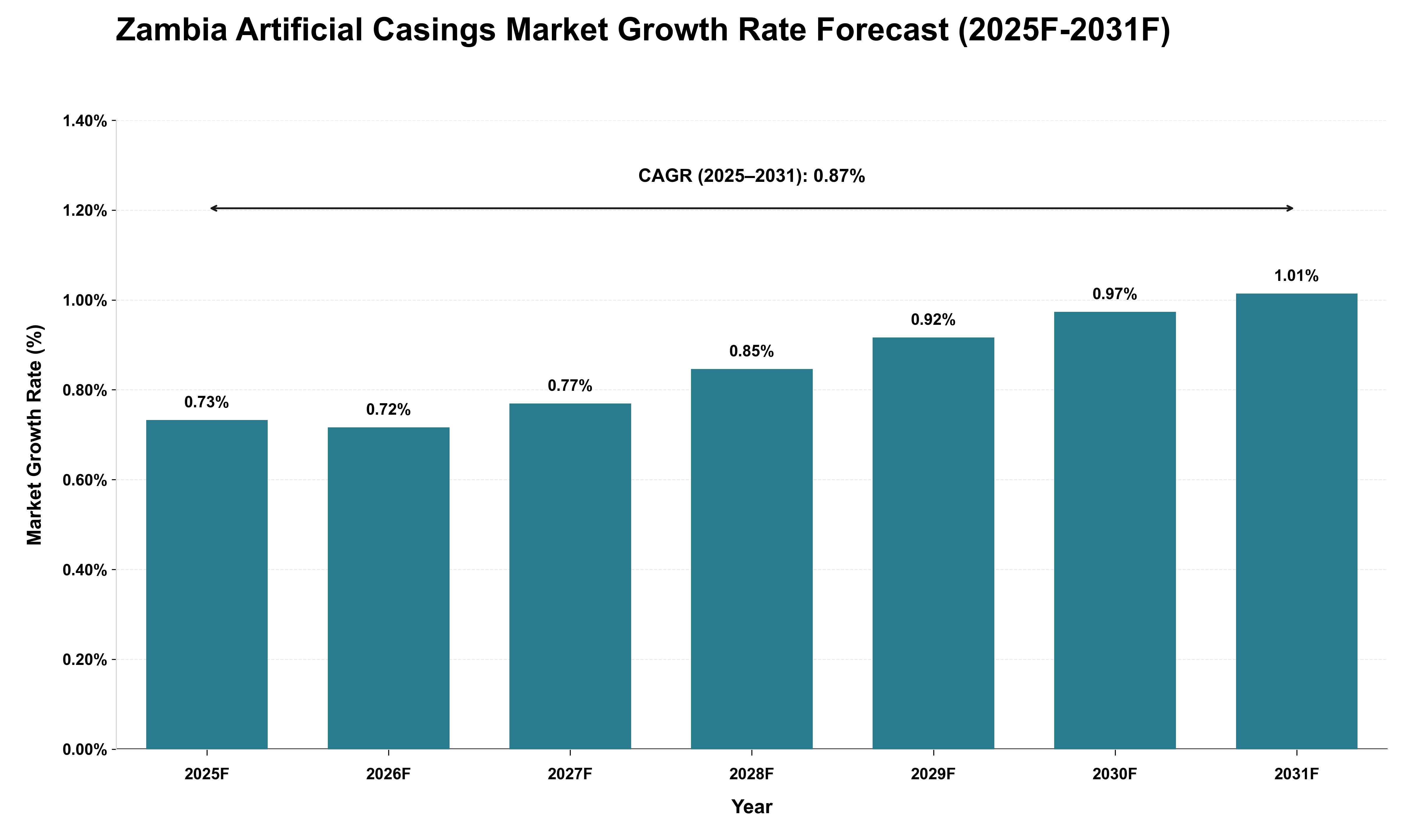 Zambia Artificial Casings Market Growth Rate Analysis (2025 - 2031)