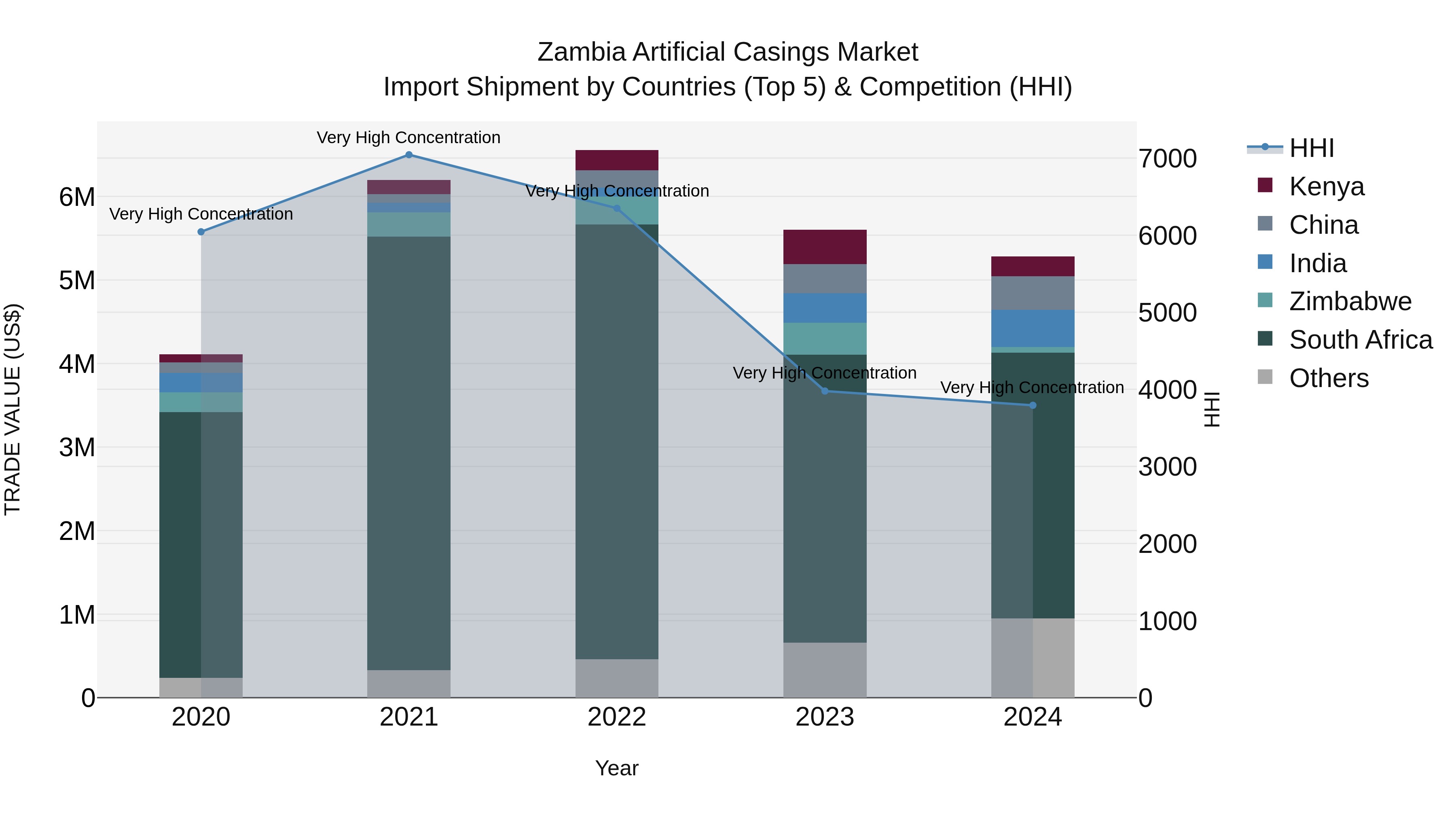 Zambia Artificial Casings Market: Top 5 Importing Countries and Market Competition (HHI) Analysis