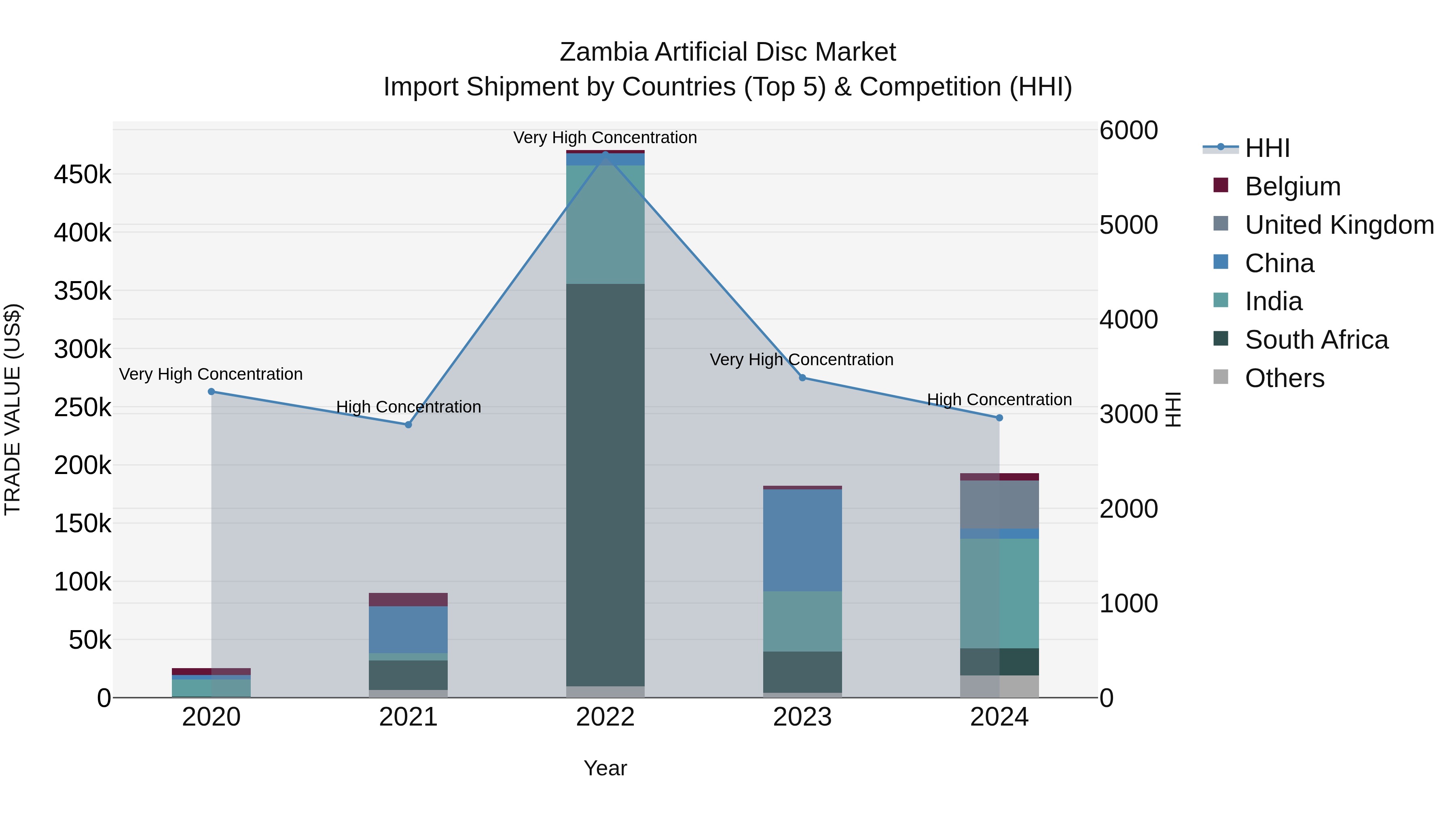 Zambia Artificial Disc Market: Top 5 Importing Countries and Market Competition (HHI) Analysis