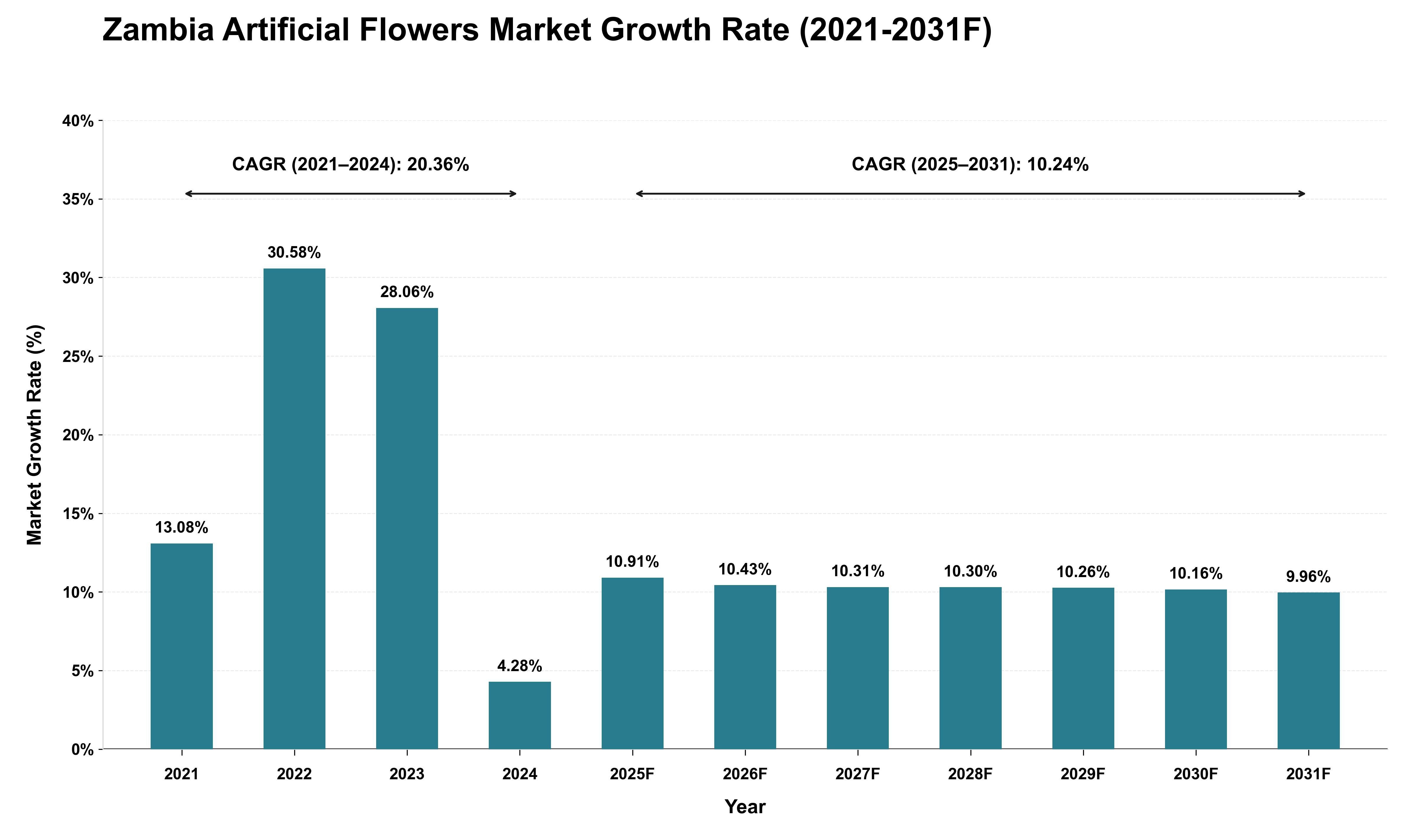 Zambia Artificial Flowers Market Growth Rate Analysis (2021 - 2031)