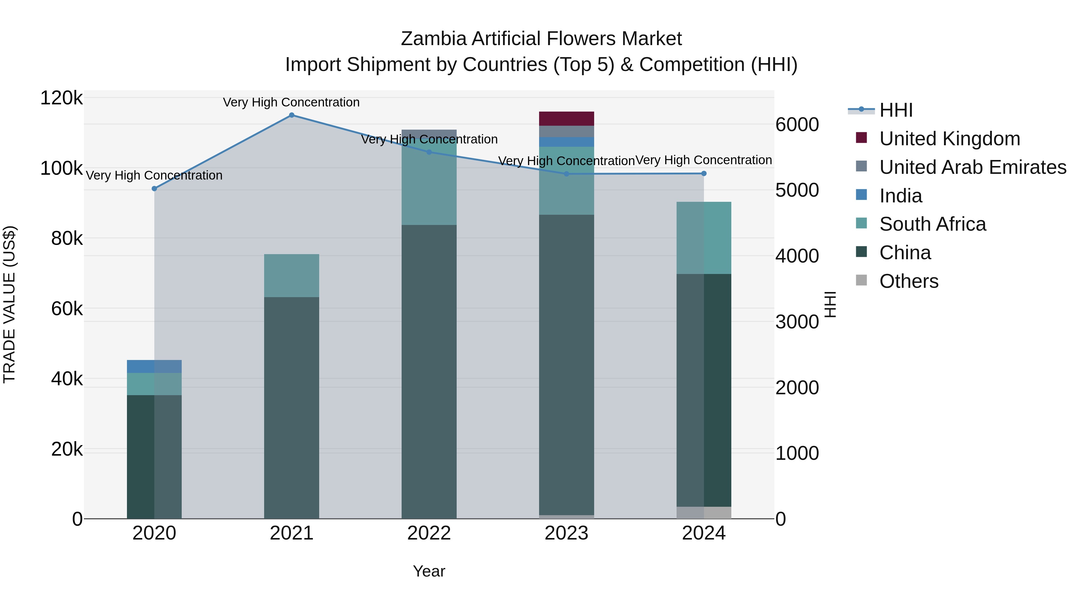 Zambia Artificial Flowers Market: Top 5 Importing Countries and Market Competition (HHI) Analysis