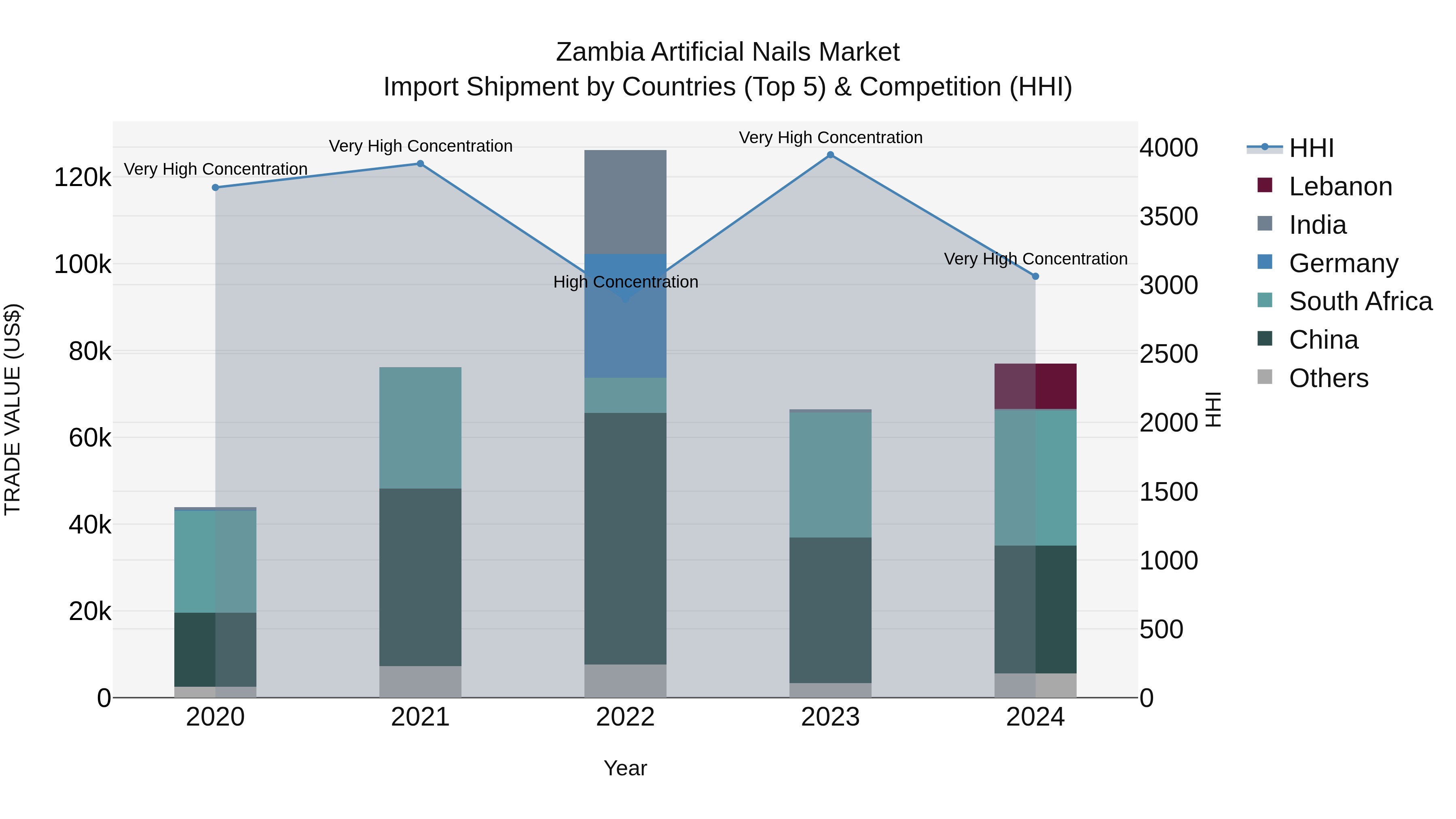 Zambia Artificial Nails Market: Top 5 Importing Countries and Market Competition (HHI) Analysis