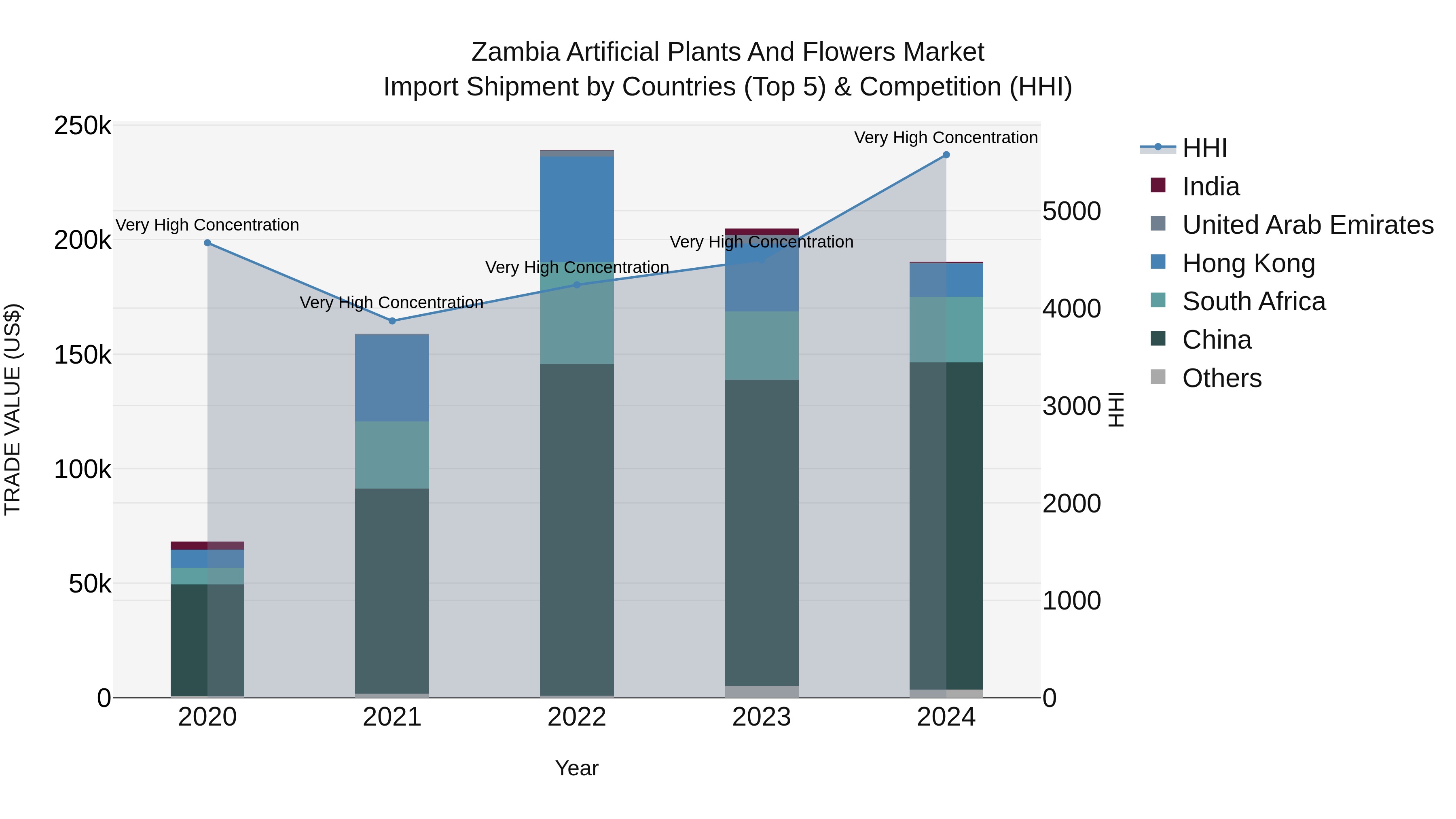 Zambia Artificial Plants and Flowers Market: Top 5 Importing Countries and Market Competition (HHI) Analysis