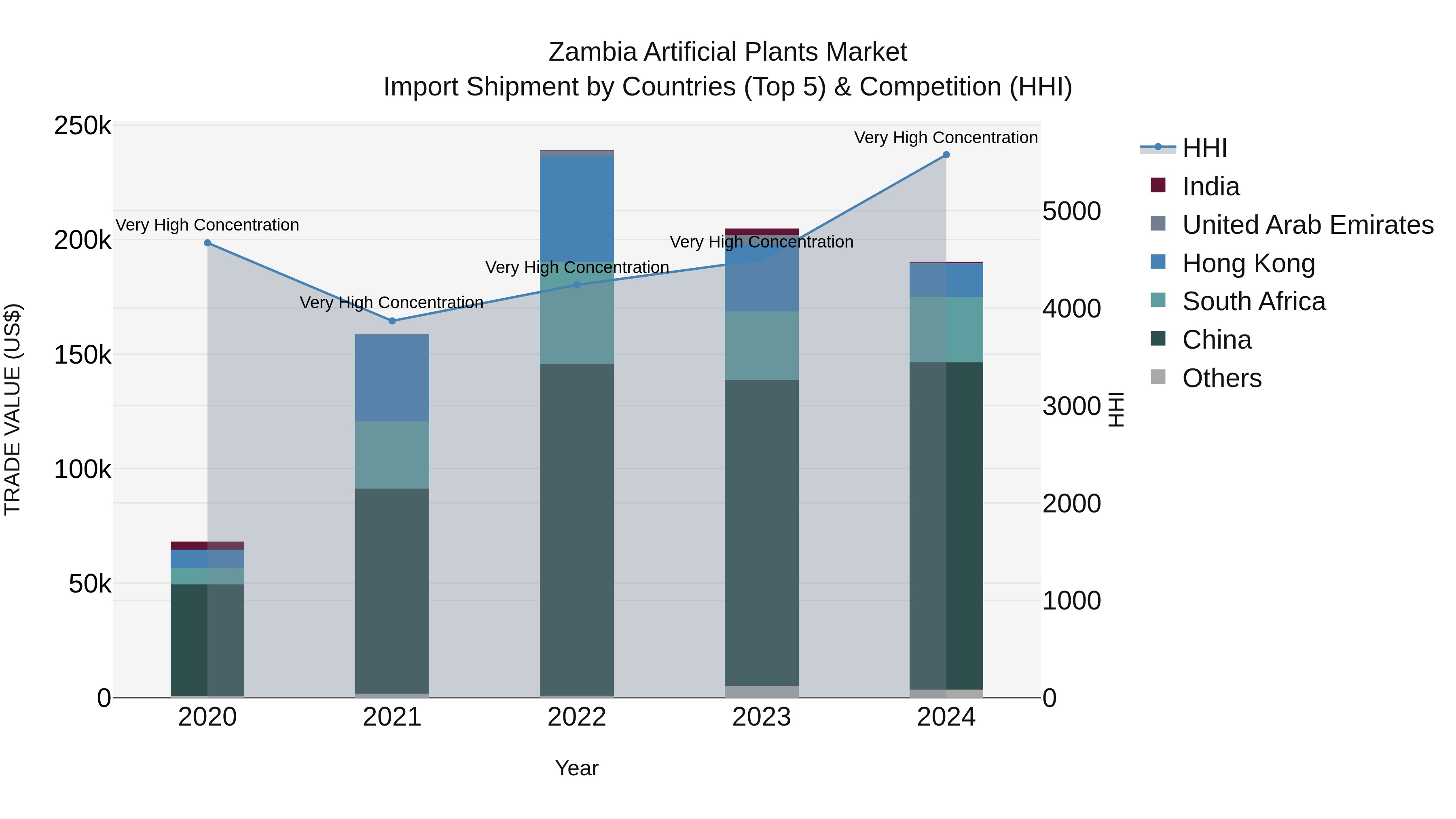 Zambia Artificial Plants Market: Top 5 Importing Countries and Market Competition (HHI) Analysis