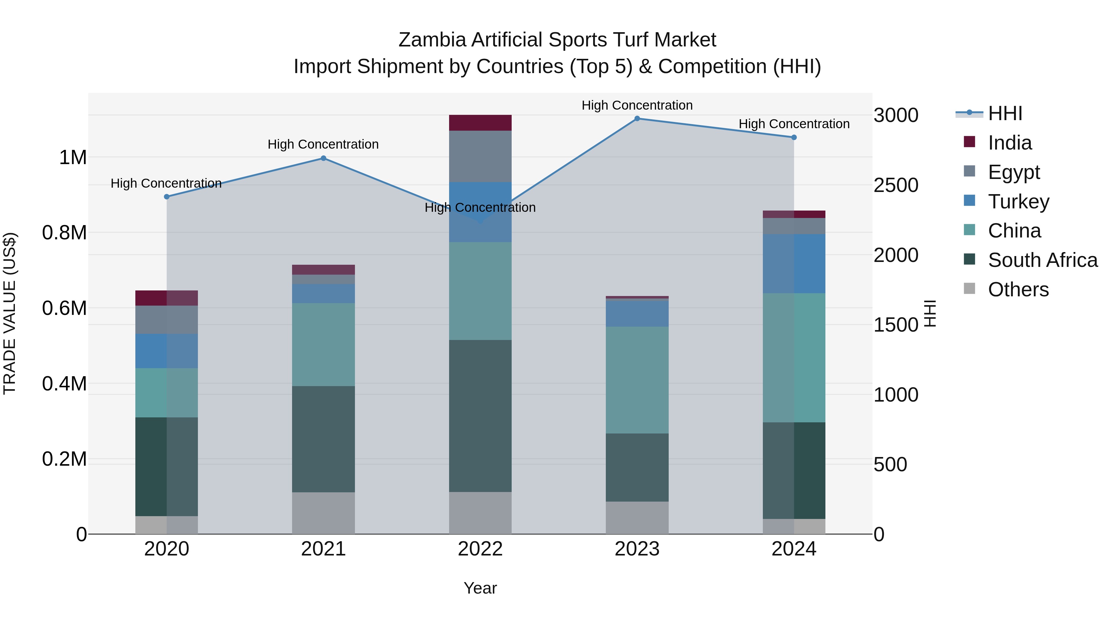 Zambia Artificial Sports Turf Market: Top 5 Importing Countries and Market Competition (HHI) Analysis