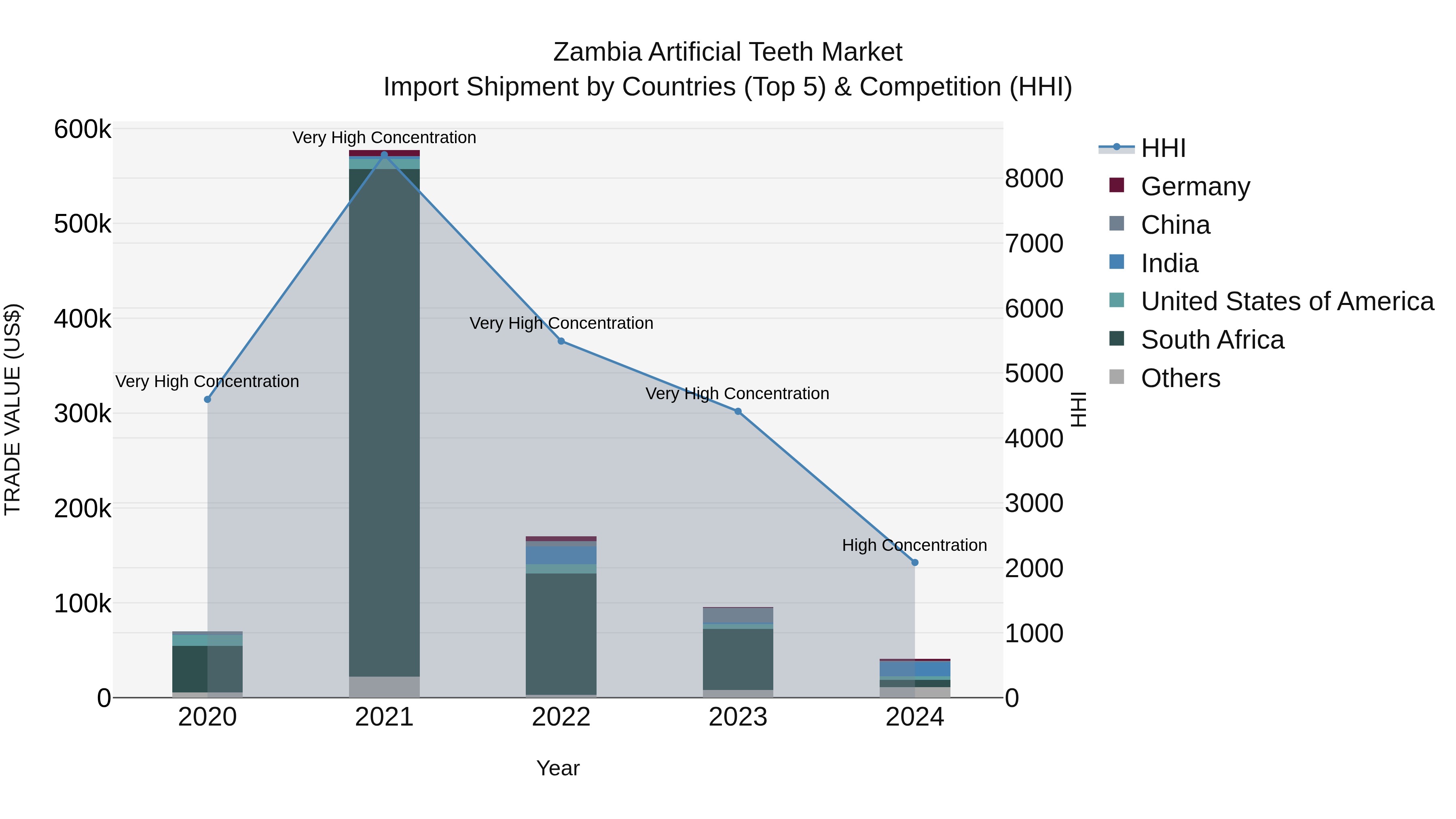 Zambia Artificial Teeth Market: Top 5 Importing Countries and Market Competition (HHI) Analysis