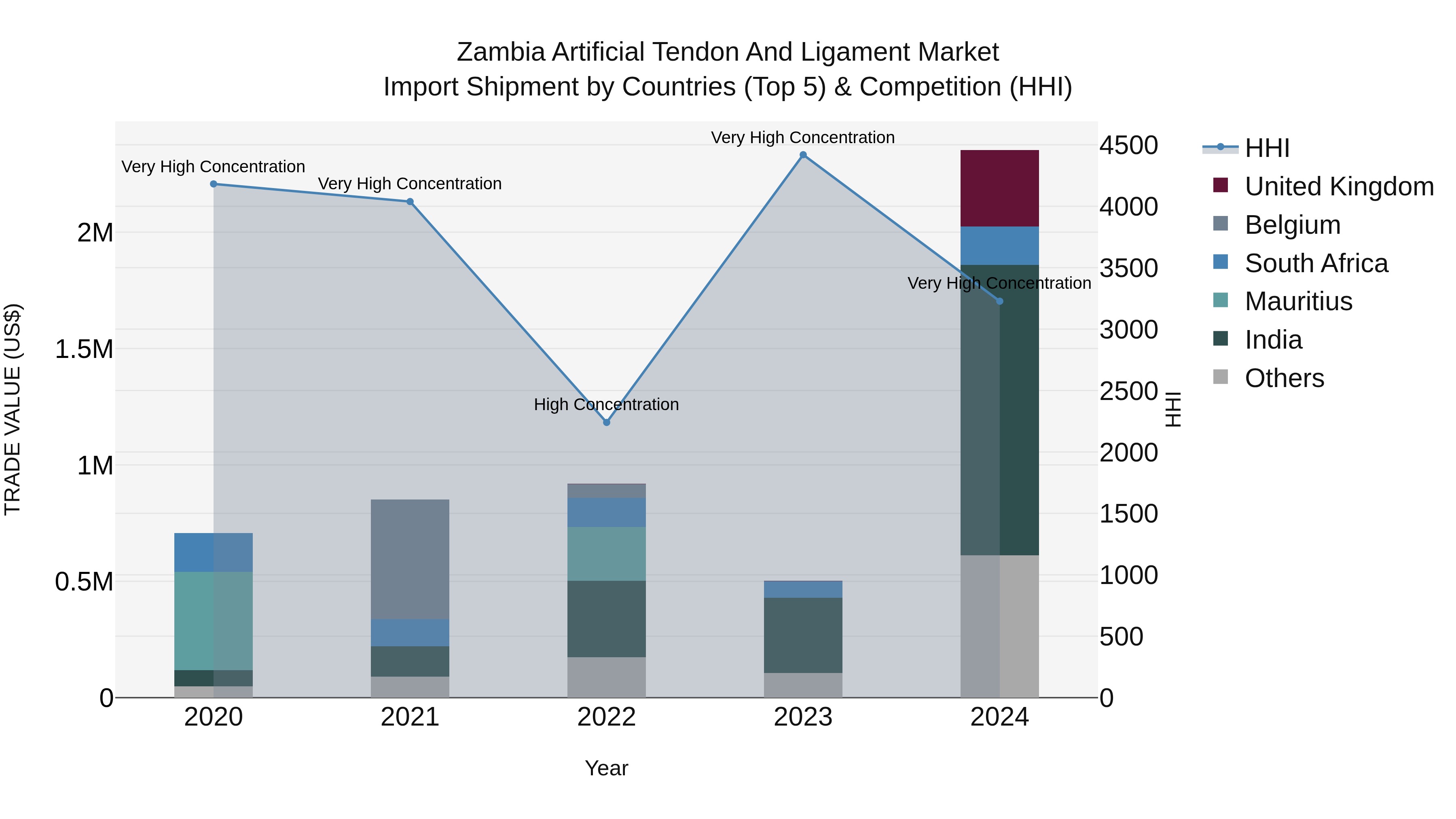 Zambia Artificial Tendon and Ligament Market: Top 5 Importing Countries and Market Competition (HHI) Analysis
