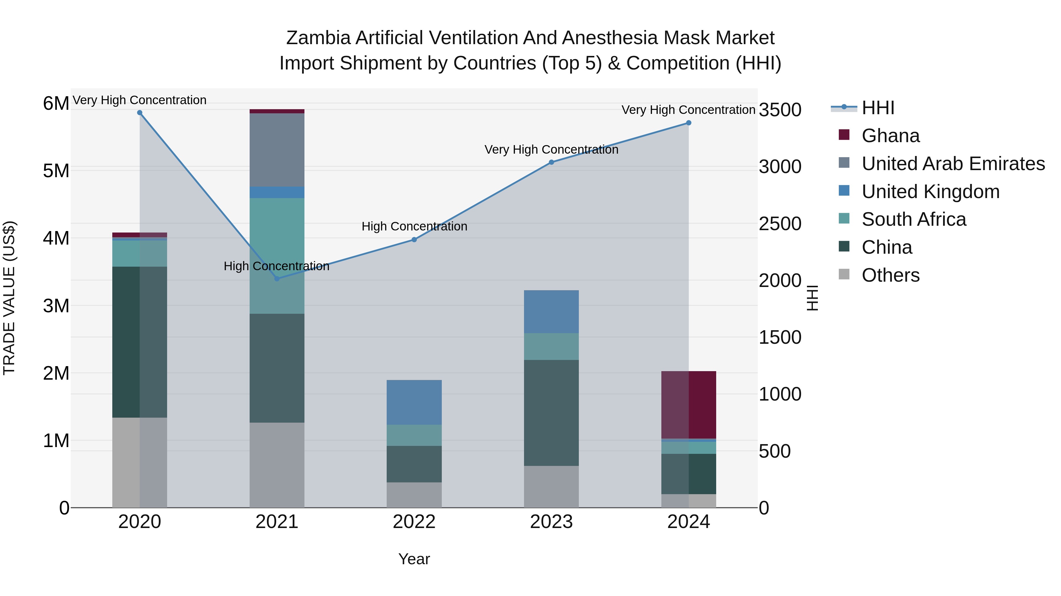 Zambia Artificial Ventilation and Anesthesia Mask Market: Top 5 Importing Countries and Market Competition (HHI) Analysis