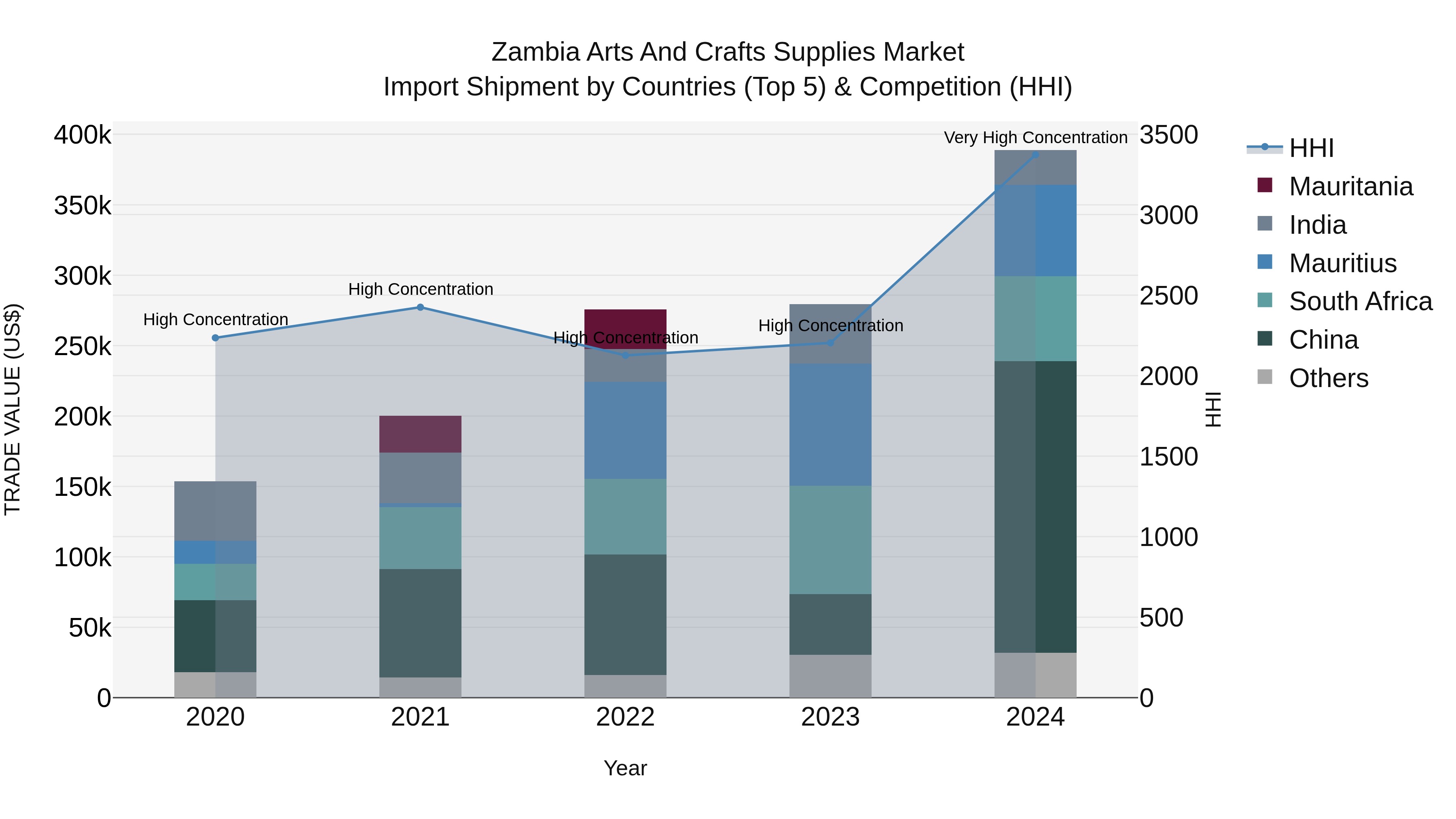 Zambia Arts and Crafts Supplies Market: Top 5 Importing Countries and Market Competition (HHI) Analysis