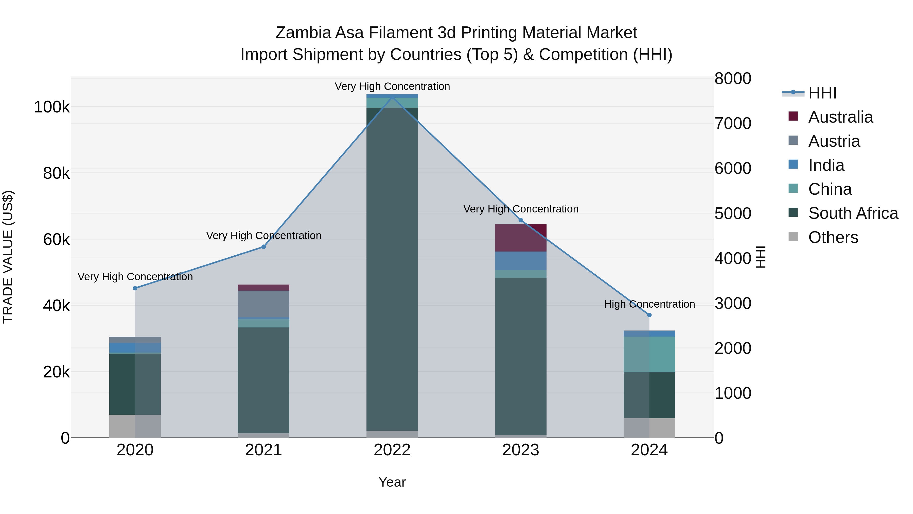 Zambia Asa Filament 3d Printing Material Market: Top 5 Importing Countries and Market Competition (HHI) Analysis