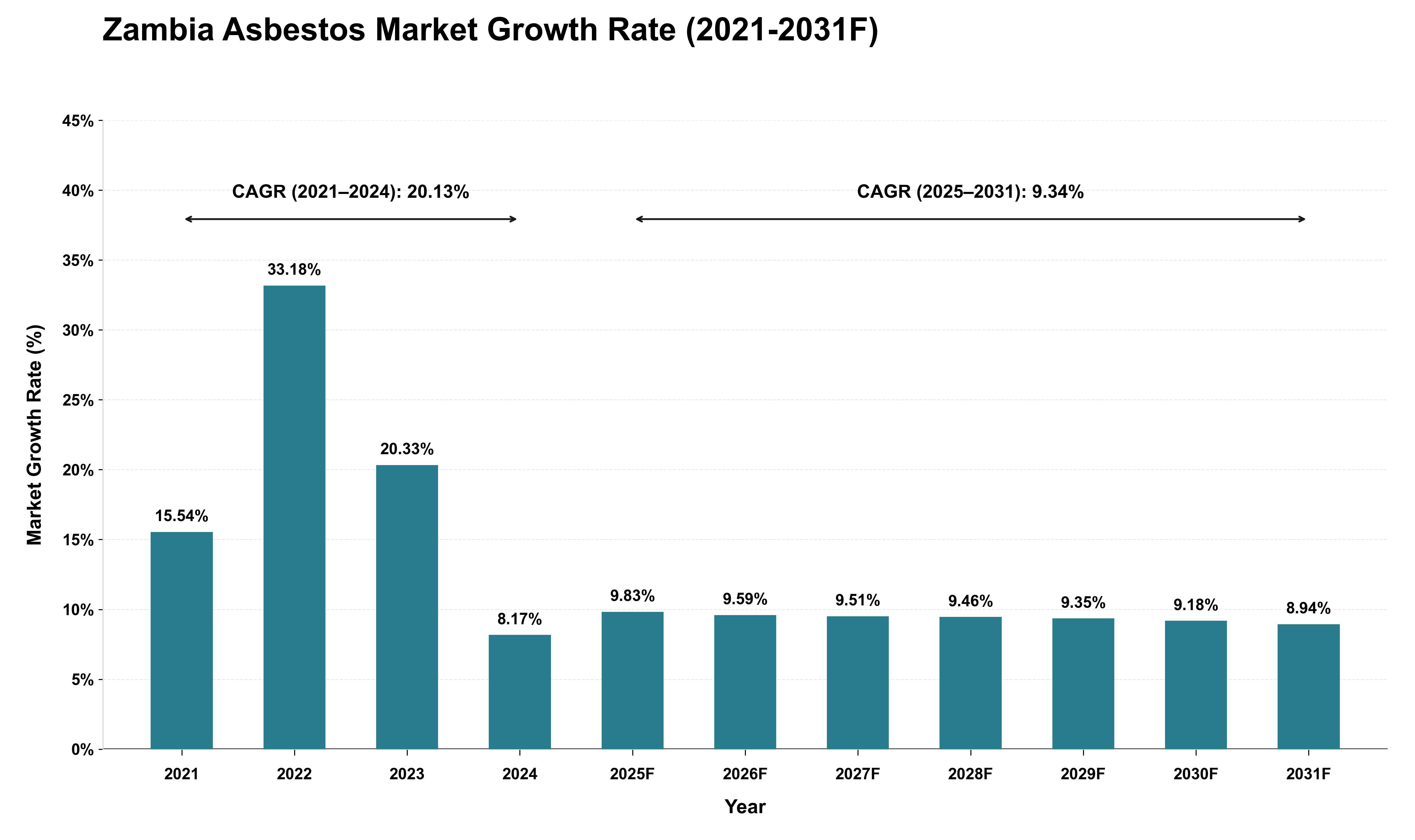 Zambia Asbestos Market Growth Rate Analysis (2021 - 2031)