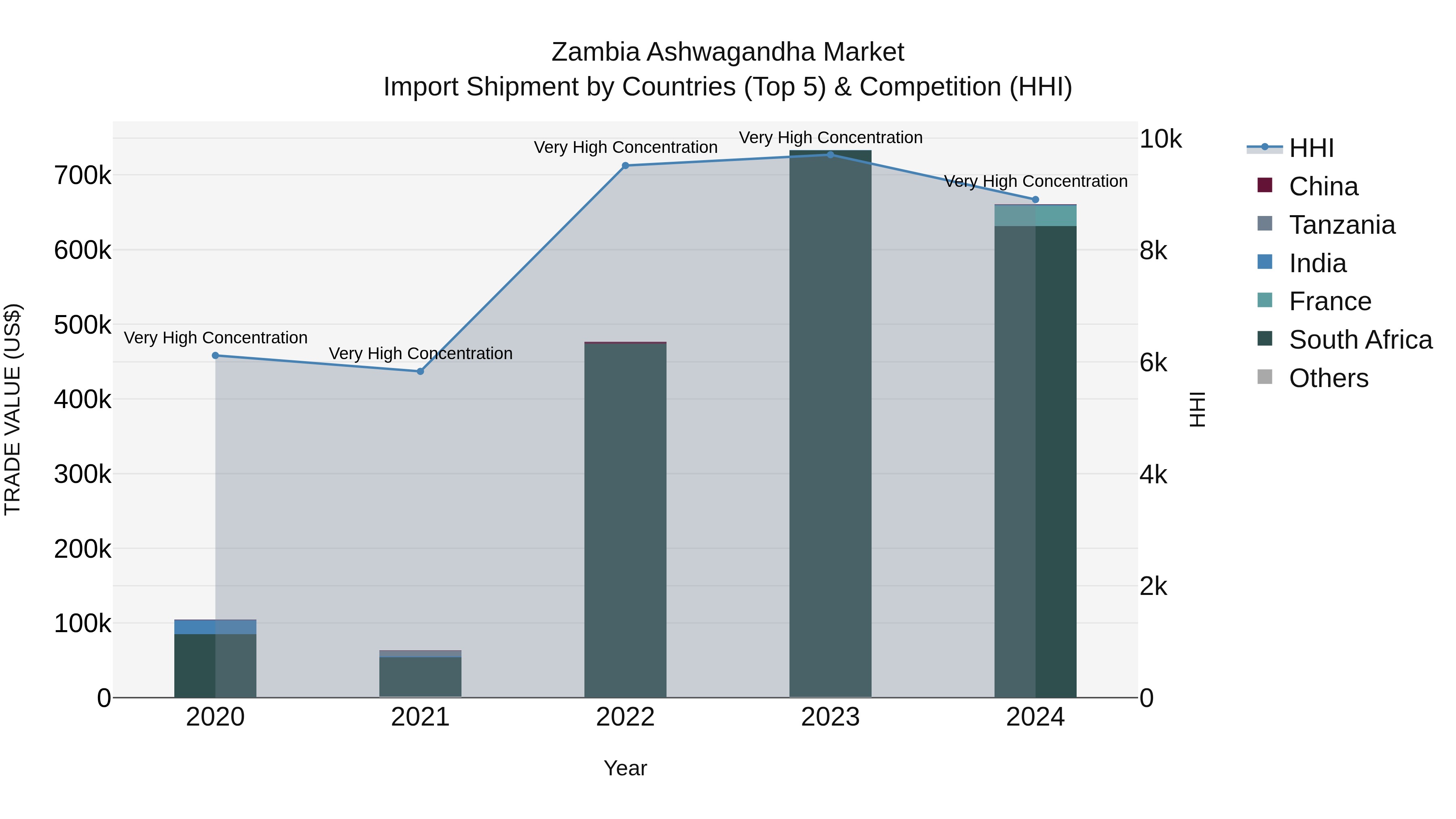 Zambia Ashwagandha Market: Top 5 Importing Countries and Market Competition (HHI) Analysis
