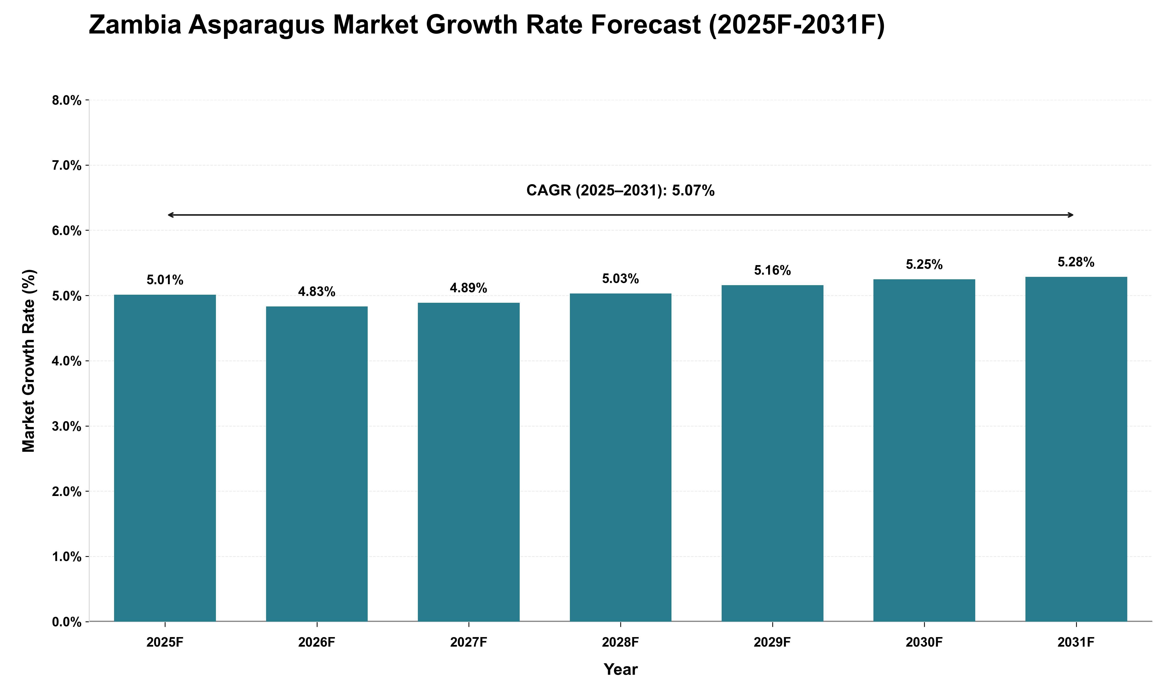Zambia Asparagus Market Growth Rate Analysis (2025 - 2031)
