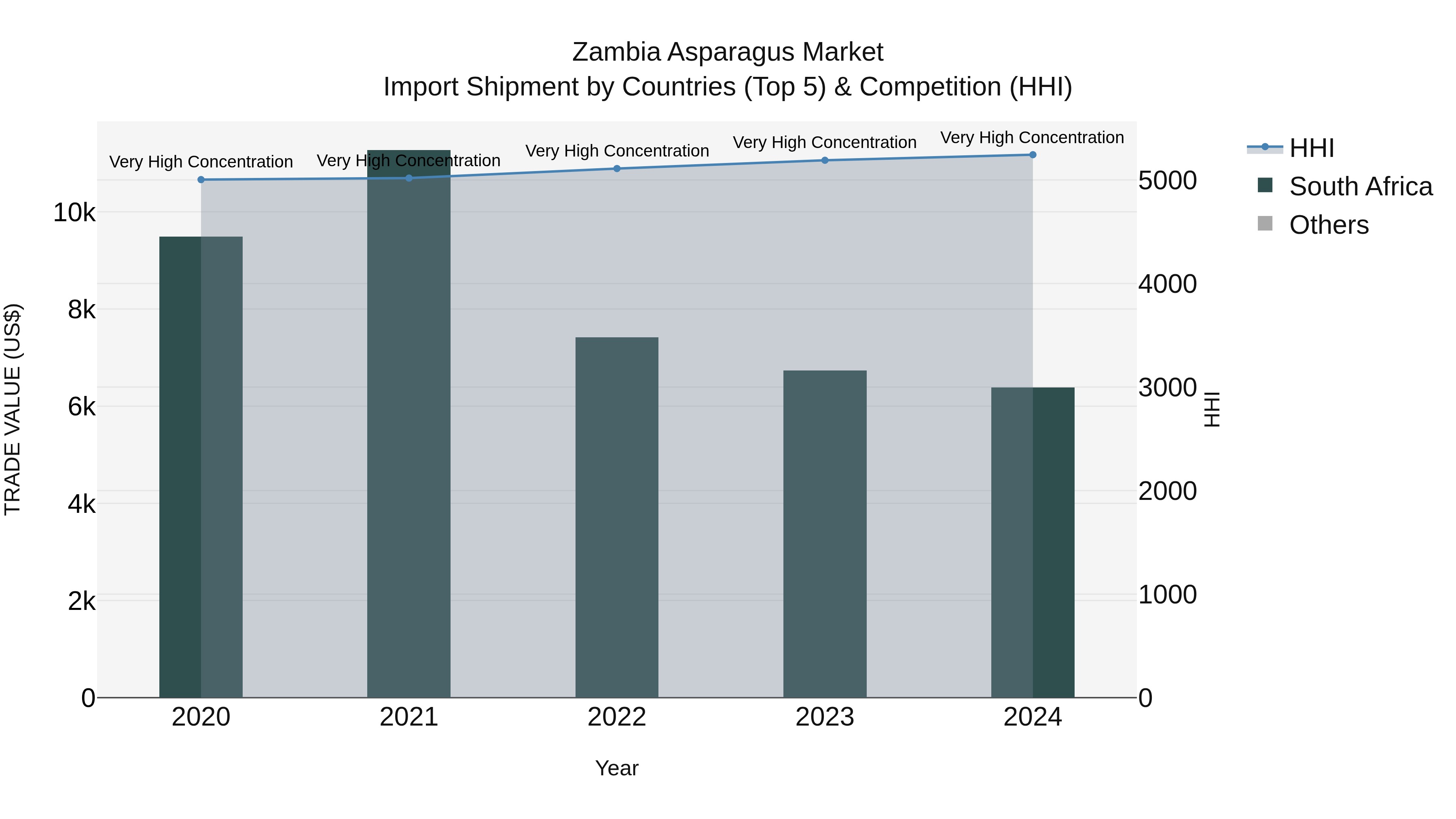 Zambia Asparagus Market: Top 5 Importing Countries and Market Competition (HHI) Analysis