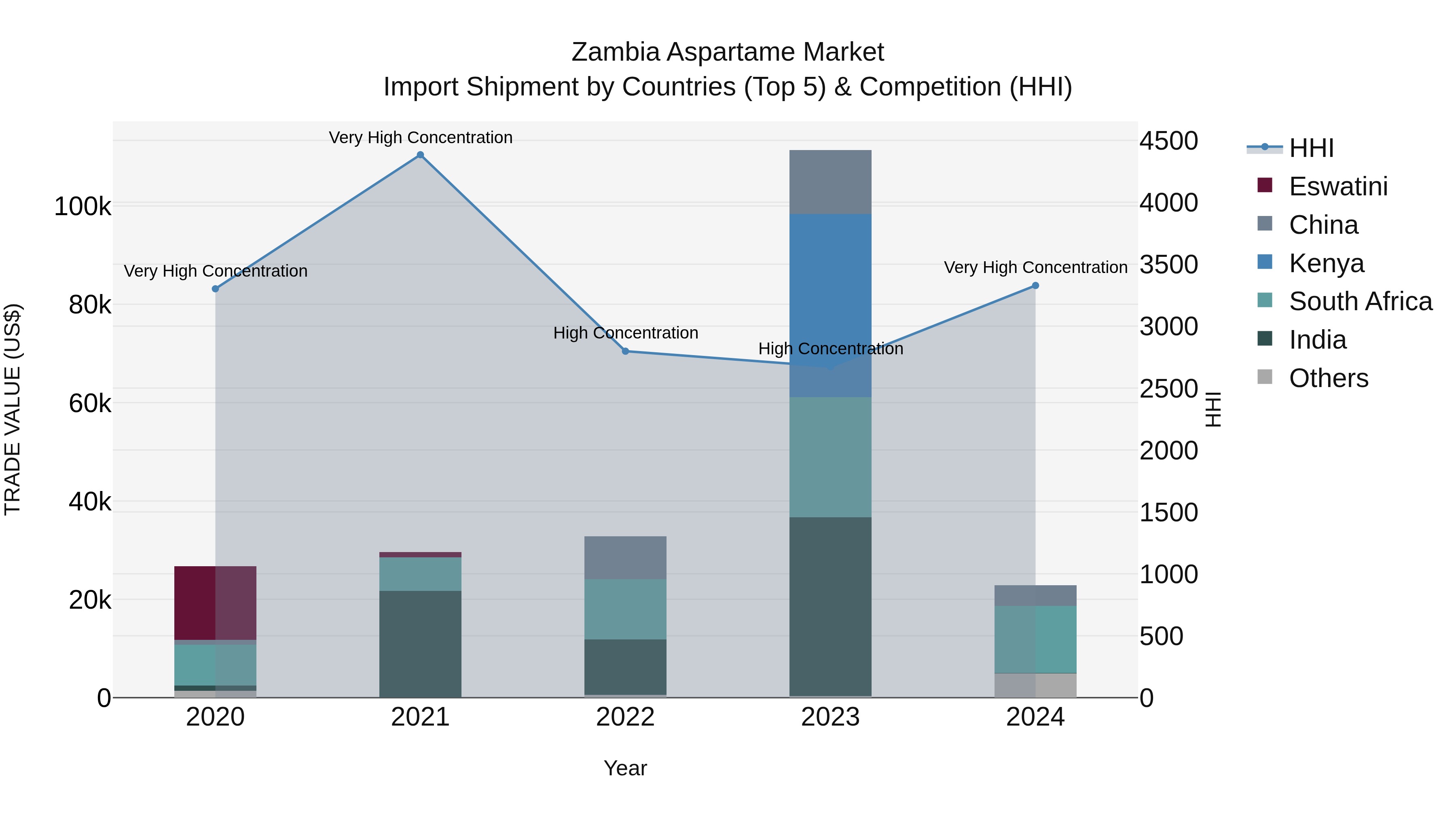 Zambia Aspartame Market: Top 5 Importing Countries and Market Competition (HHI) Analysis