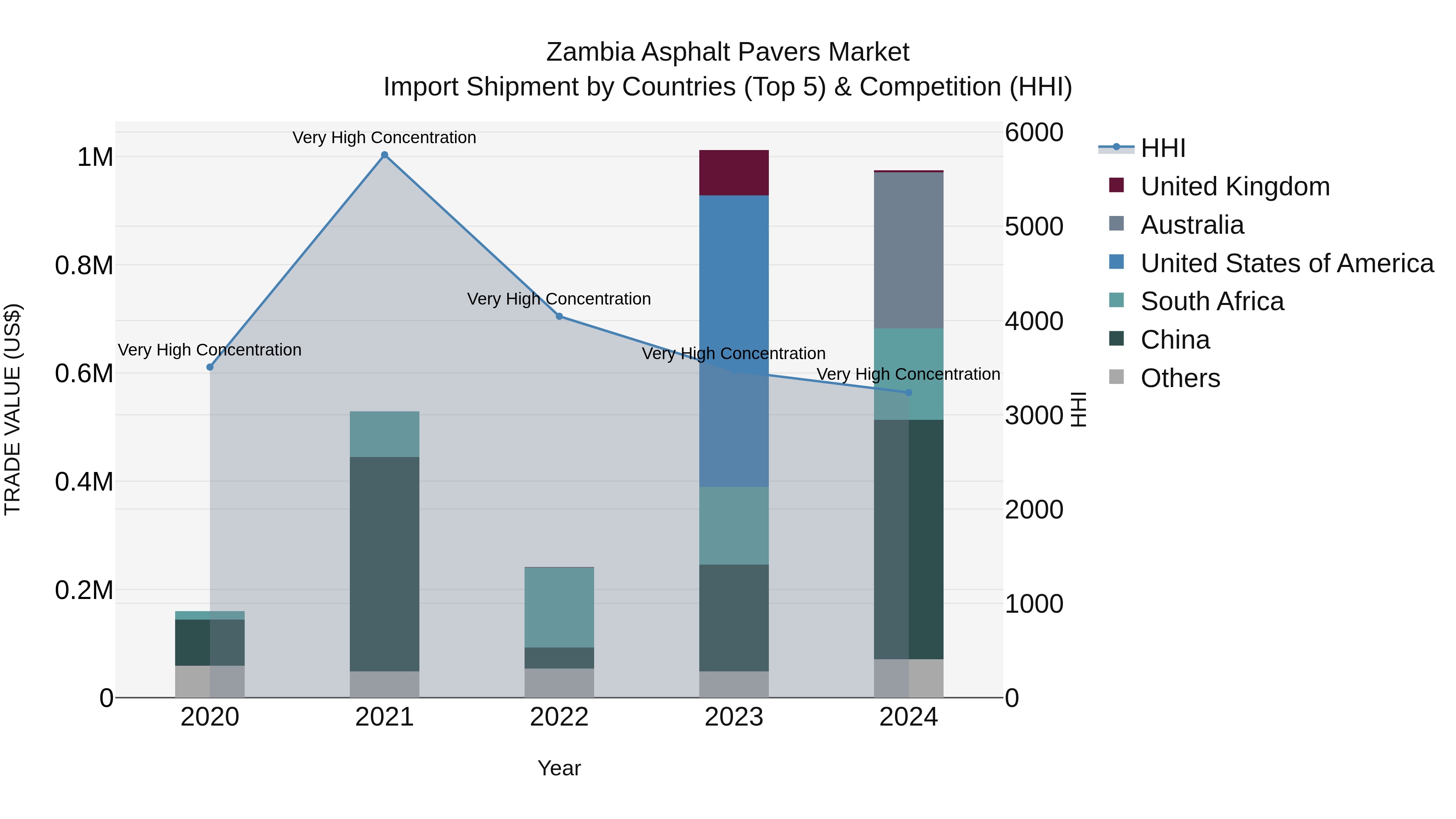 Zambia Asphalt Pavers Market: Top 5 Importing Countries and Market Competition (HHI) Analysis