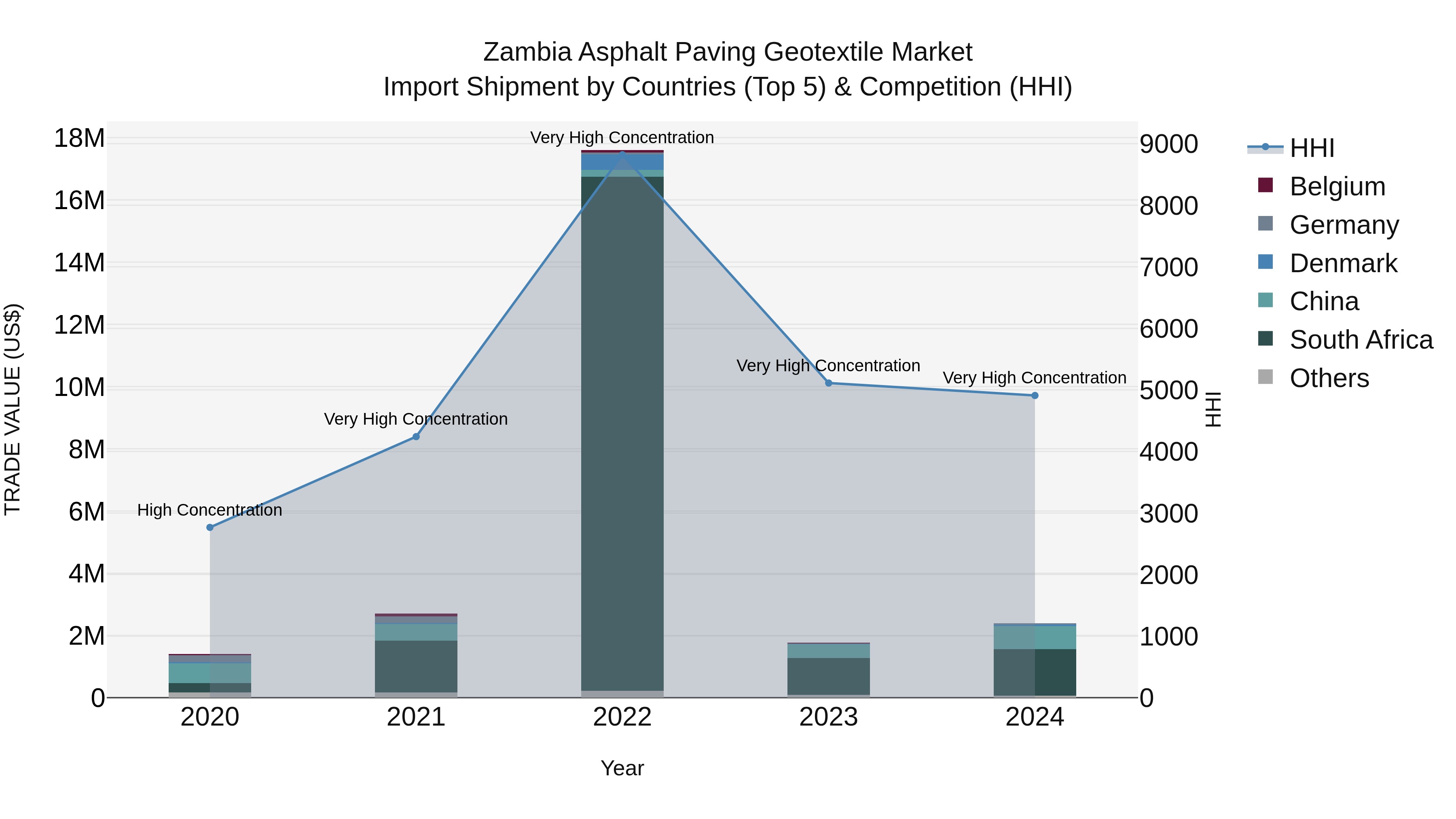 Zambia Asphalt Paving Geotextile Market: Top 5 Importing Countries and Market Competition (HHI) Analysis