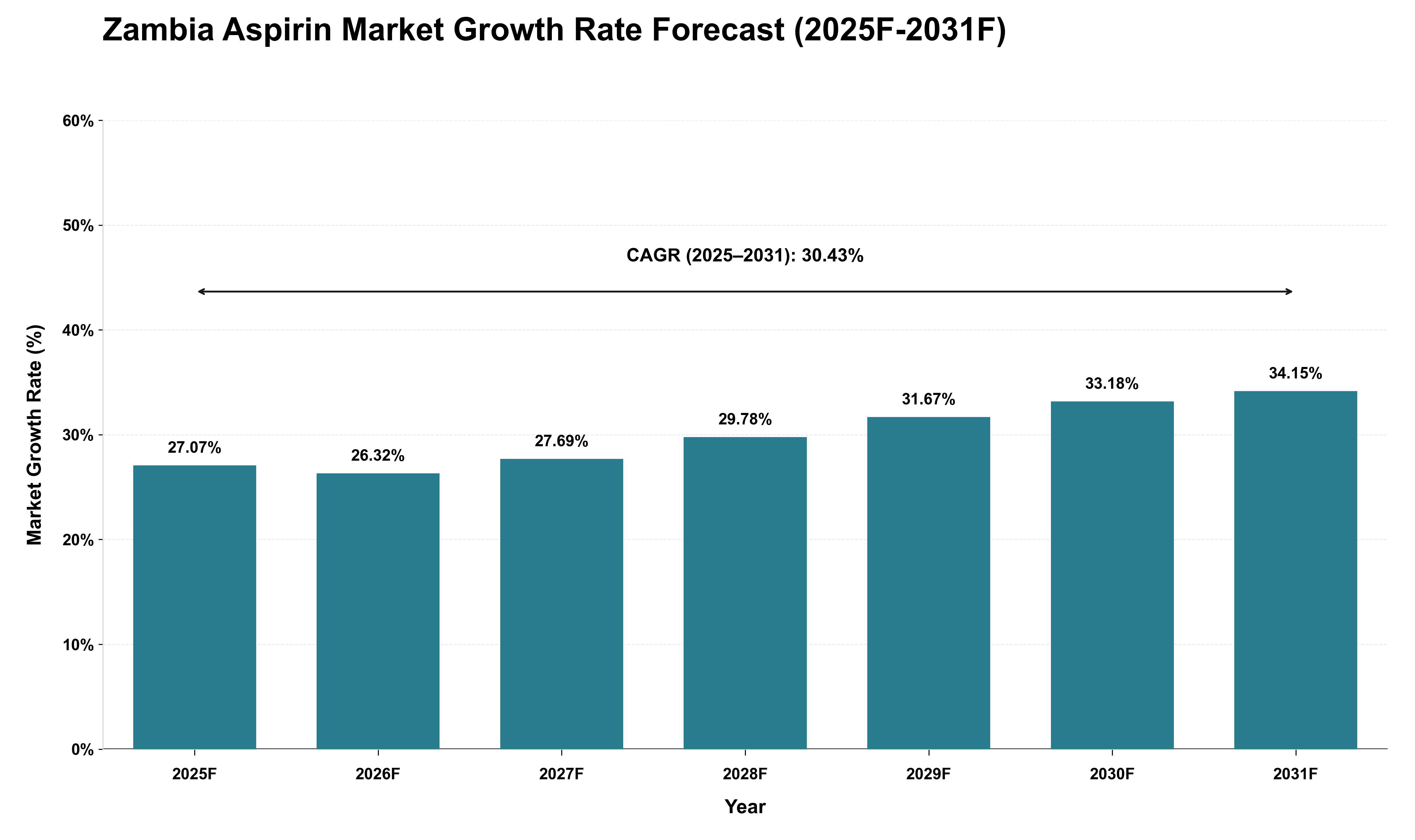 Zambia Aspirin Market Growth Rate Analysis (2025 - 2031)